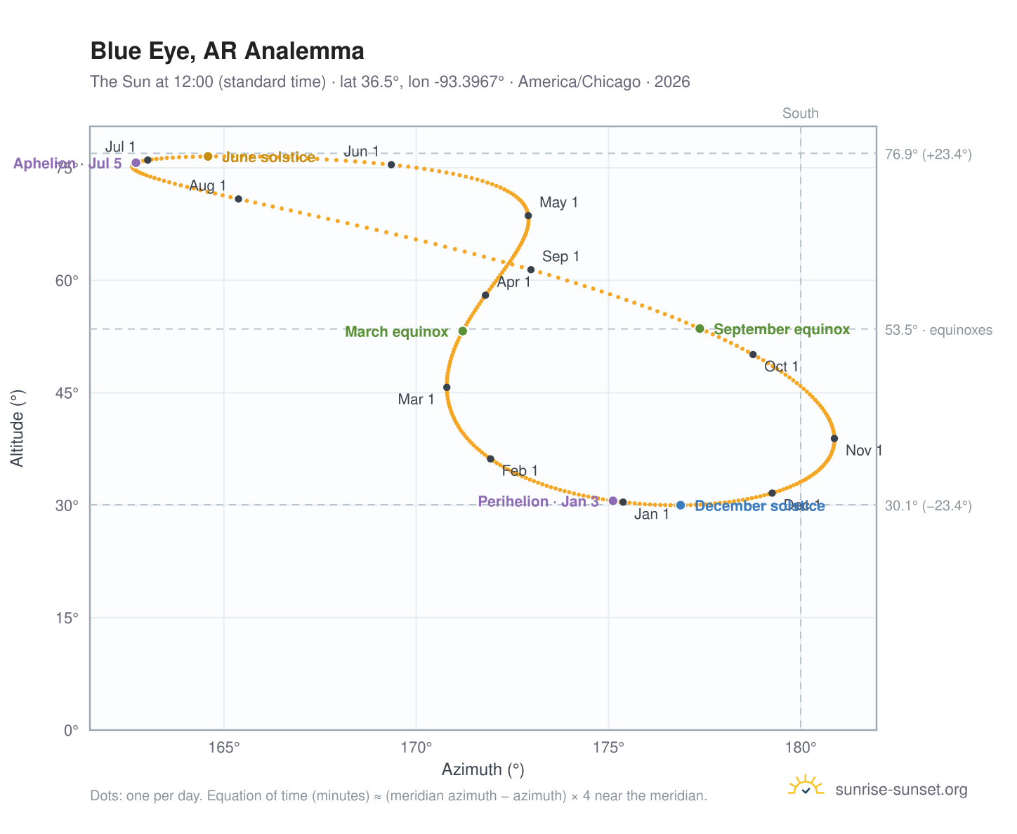 Blue Eye, AR analemma chart: the Sun at 12:00 (standard time) through the year