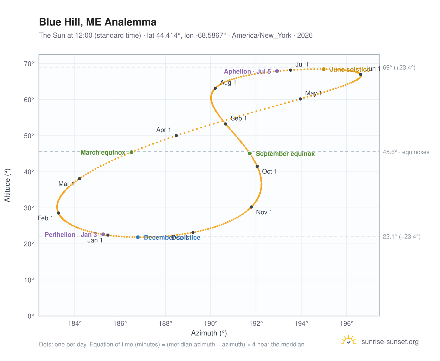 Blue Hill, ME analemma chart: the Sun at 12:00 (standard time) through the year