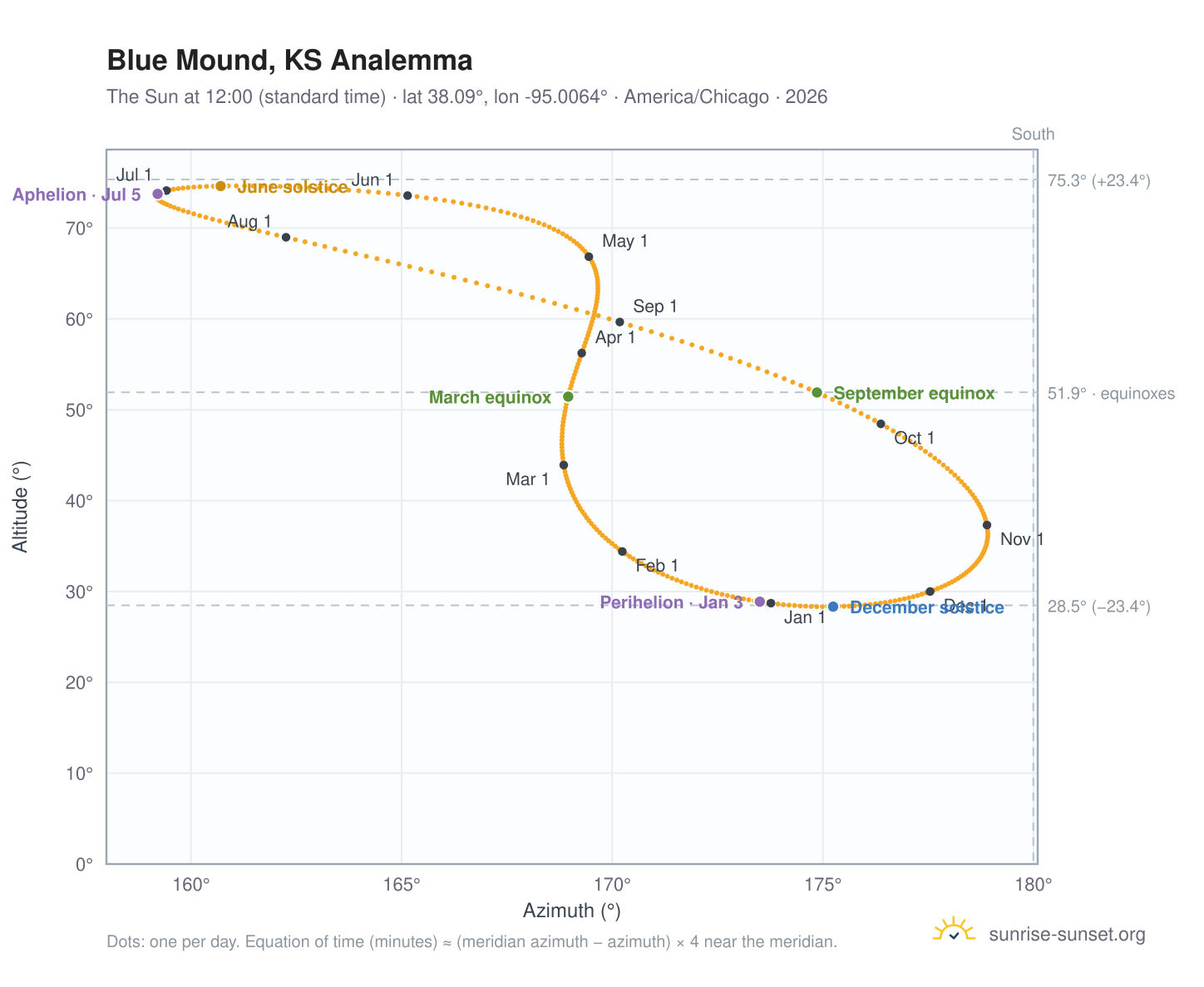 Blue Mound, KS analemma chart: the Sun at 12:00 (standard time) through the year