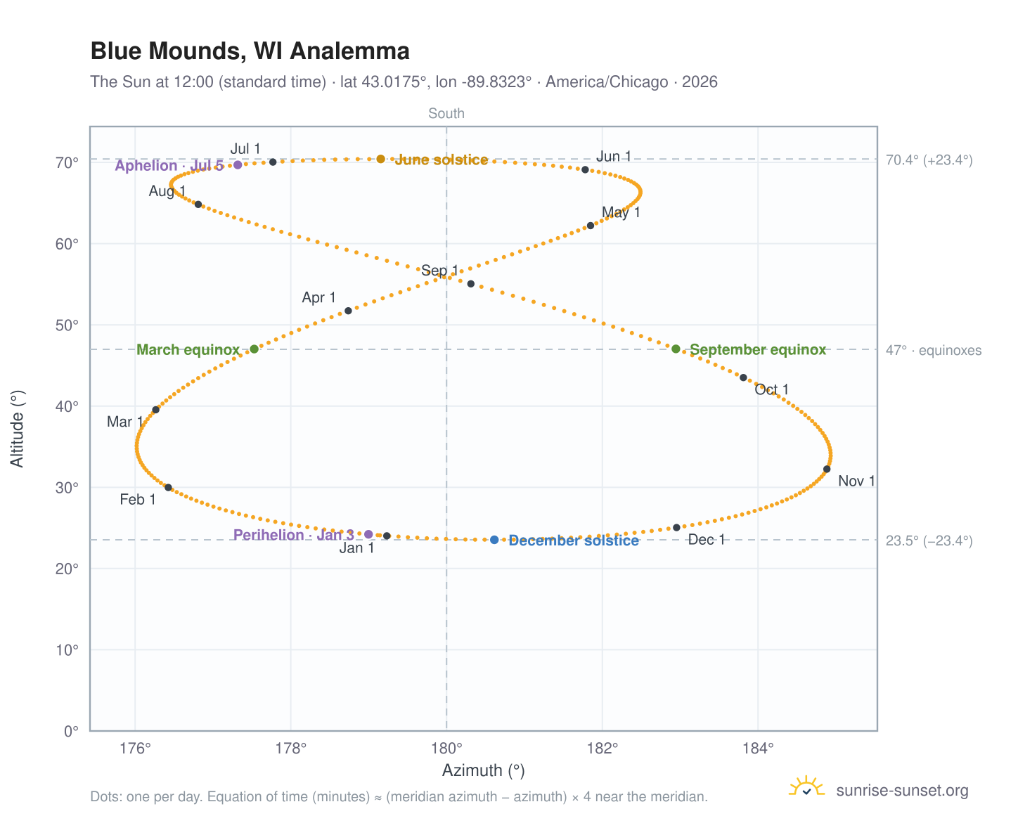 Blue Mounds, WI analemma chart: the Sun at 12:00 (standard time) through the year
