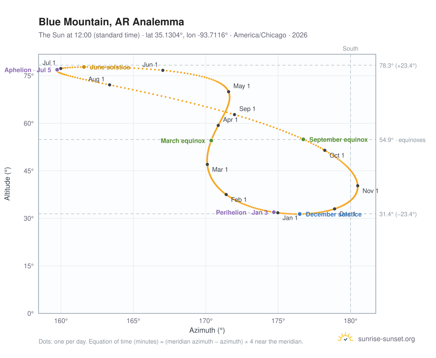 Blue Mountain, AR analemma chart: the Sun at 12:00 (standard time) through the year