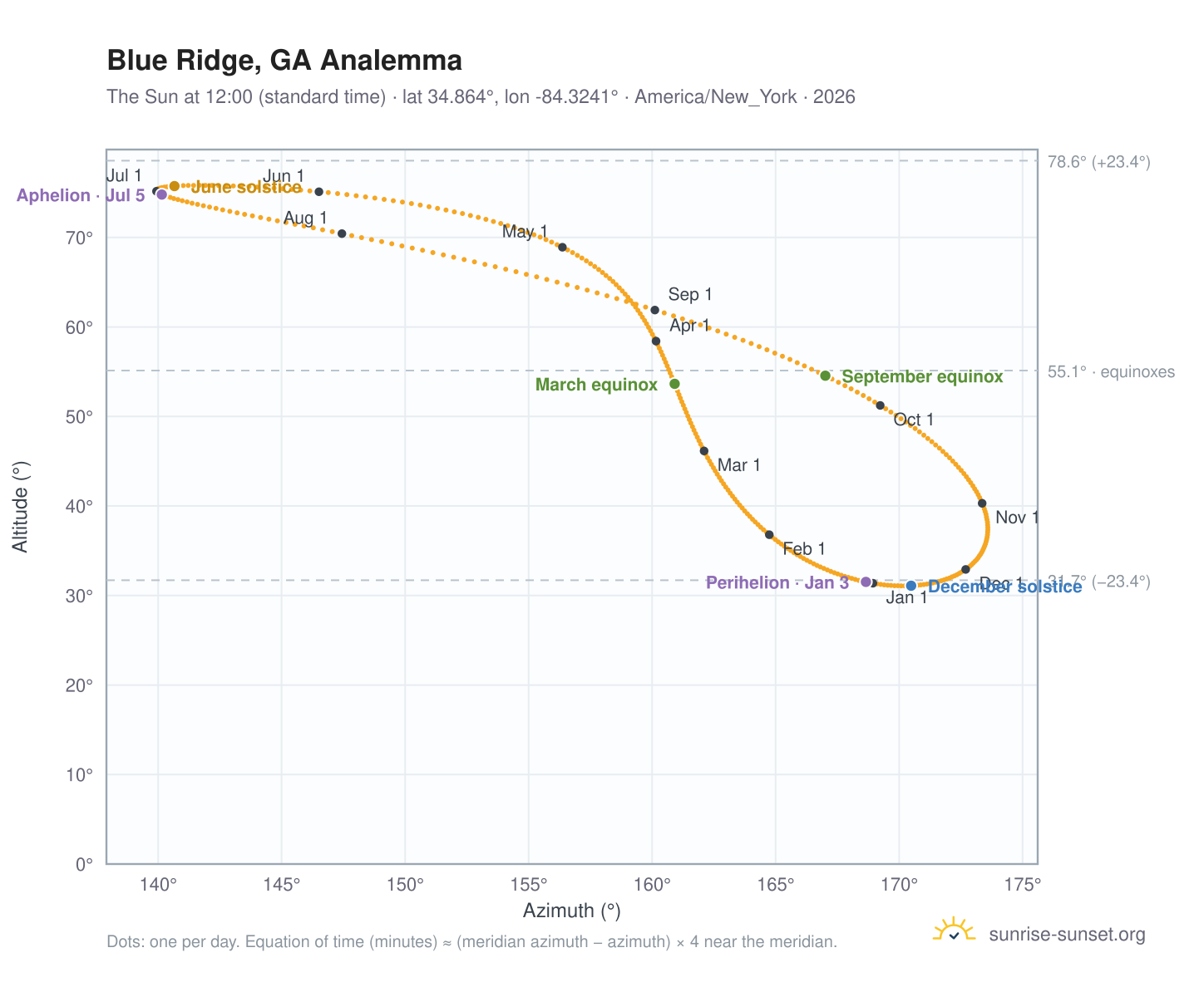 Blue Ridge, GA analemma chart: the Sun at 12:00 (standard time) through the year