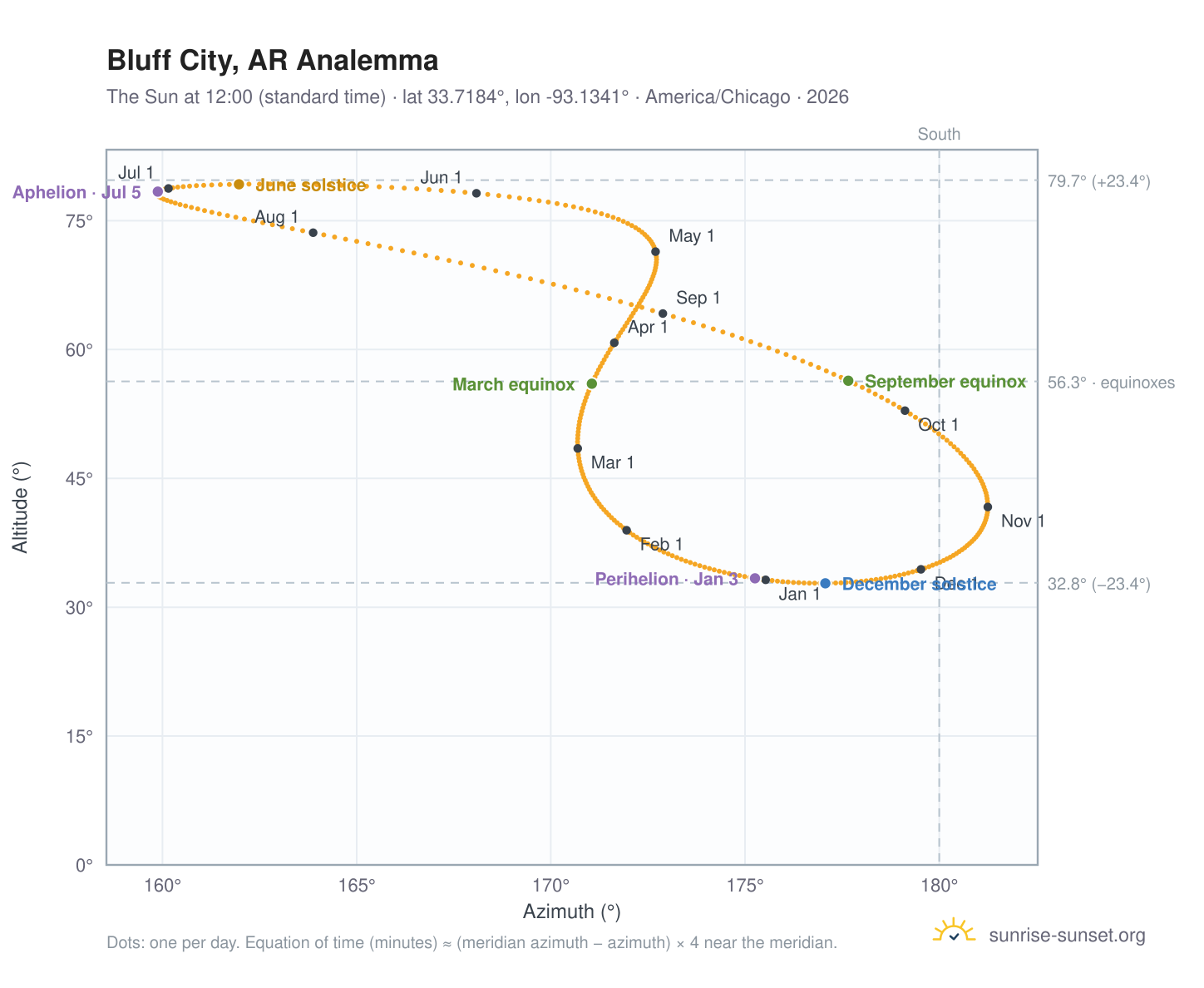 Bluff City, AR analemma chart: the Sun at 12:00 (standard time) through the year