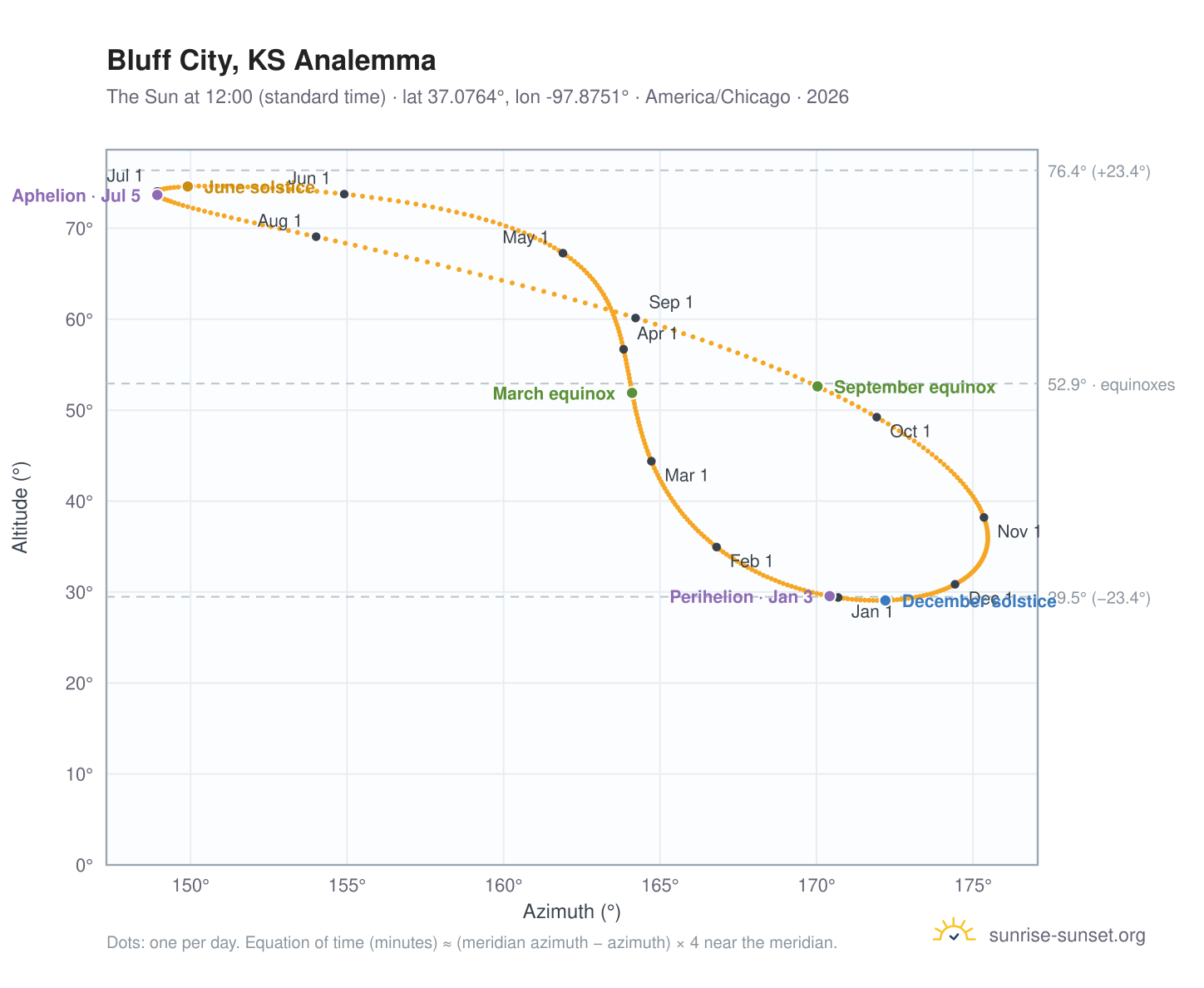 Bluff City, KS analemma chart: the Sun at 12:00 (standard time) through the year