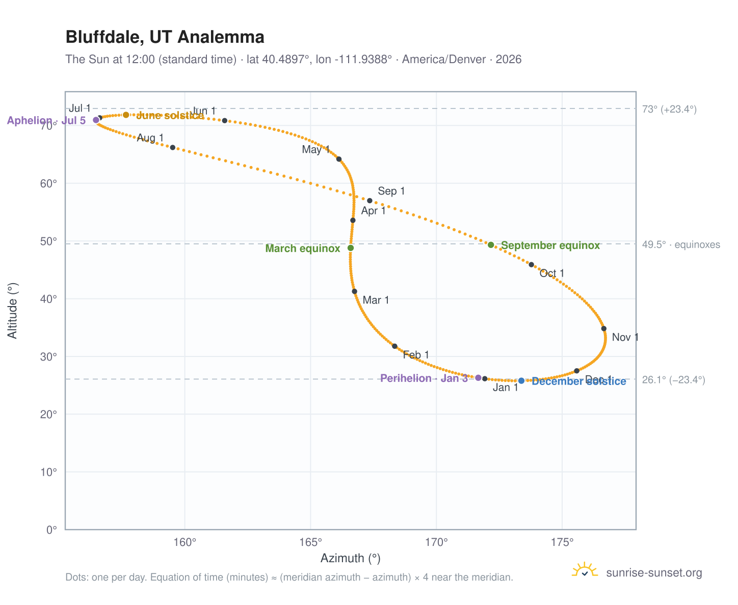 Bluffdale, UT analemma chart: the Sun at 12:00 (standard time) through the year