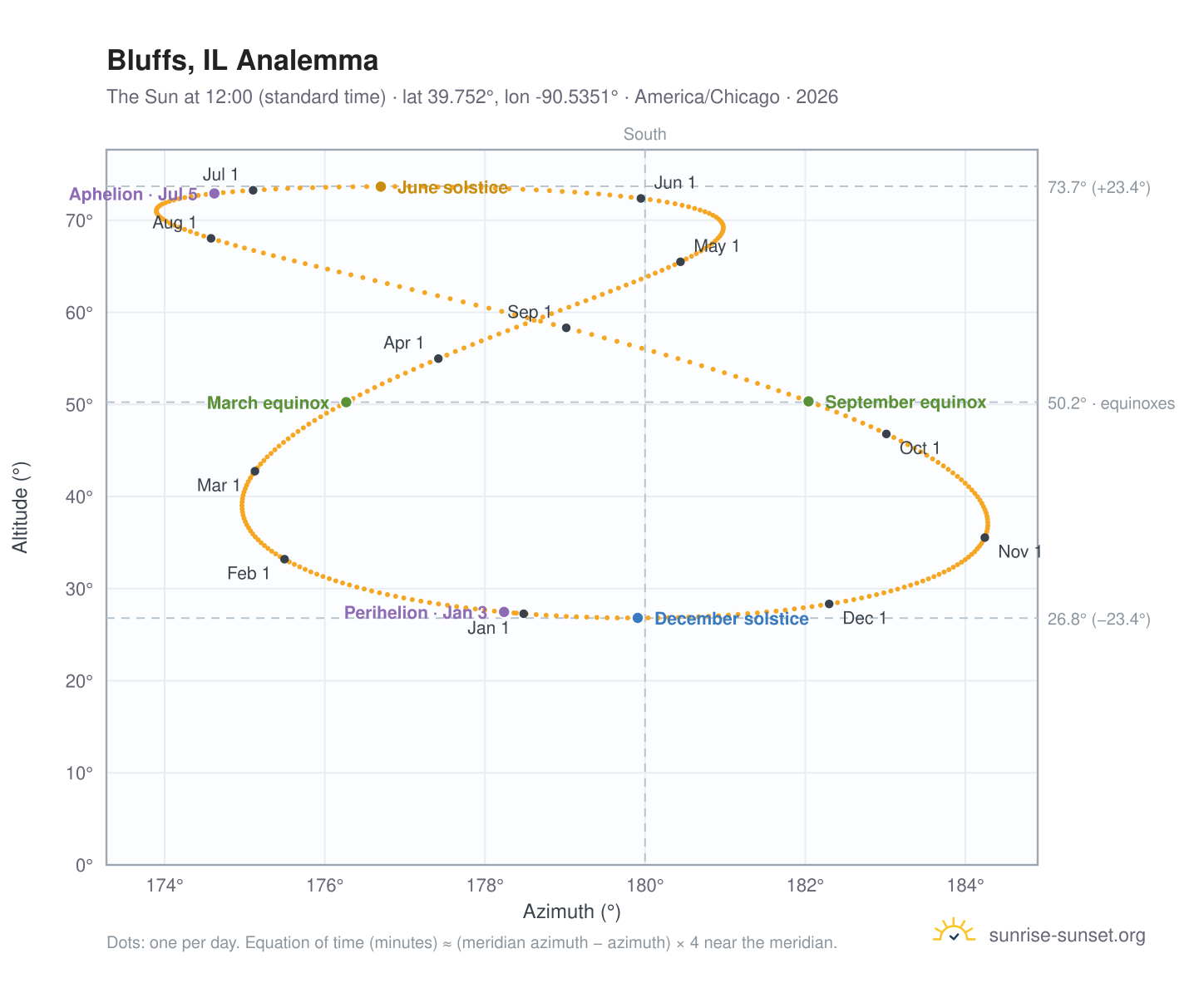 Bluffs, IL analemma chart: the Sun at 12:00 (standard time) through the year