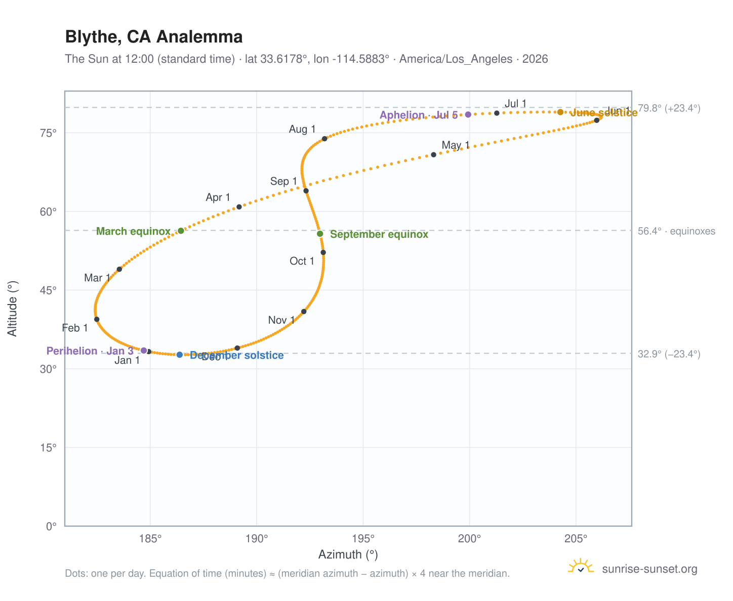 Blythe, CA analemma chart: the Sun at 12:00 (standard time) through the year