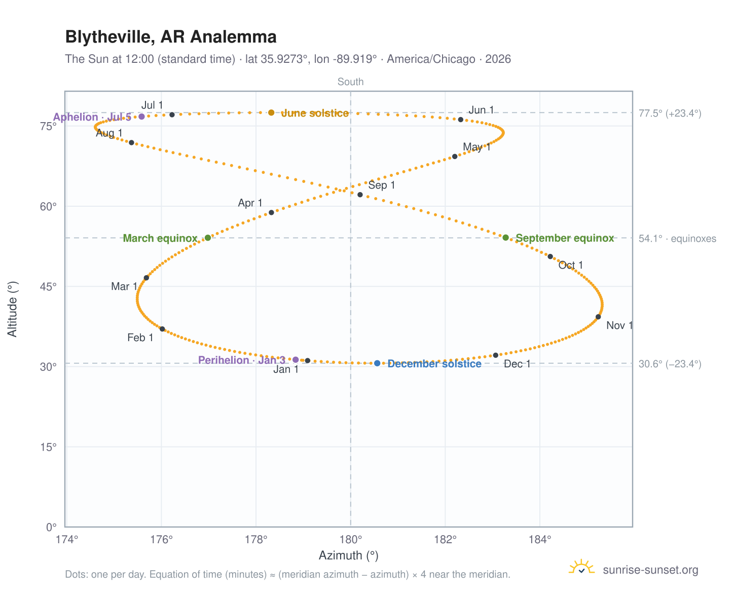 Blytheville, AR analemma chart: the Sun at 12:00 (standard time) through the year