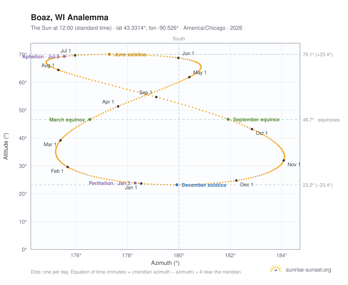 Boaz, WI analemma chart: the Sun at 12:00 (standard time) through the year