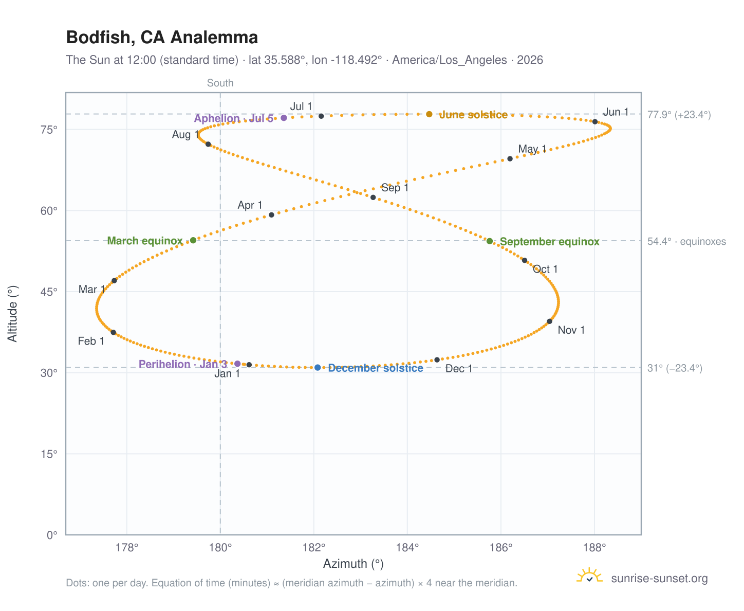 Bodfish, CA analemma chart: the Sun at 12:00 (standard time) through the year