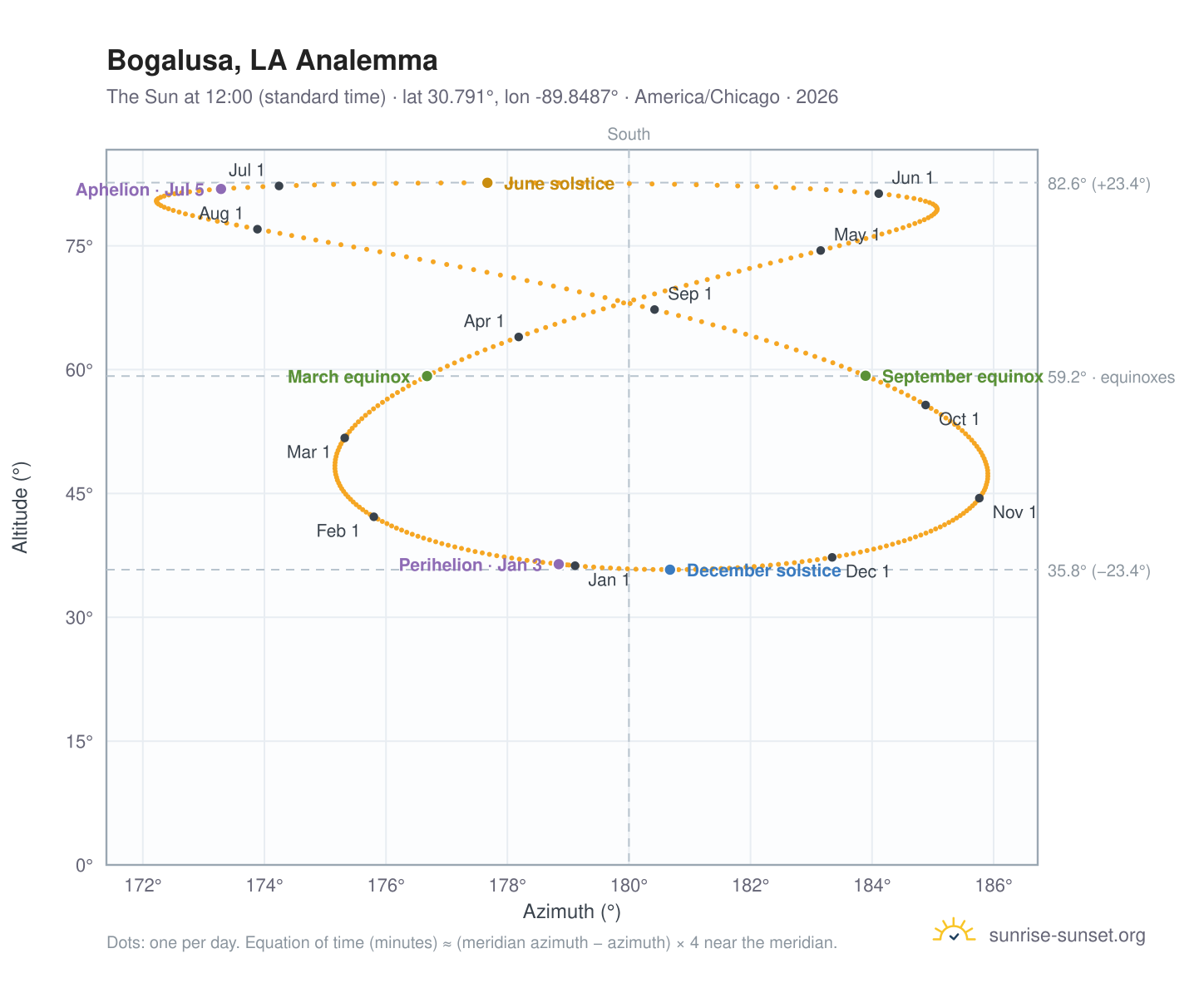 Bogalusa, LA analemma chart: the Sun at 12:00 (standard time) through the year