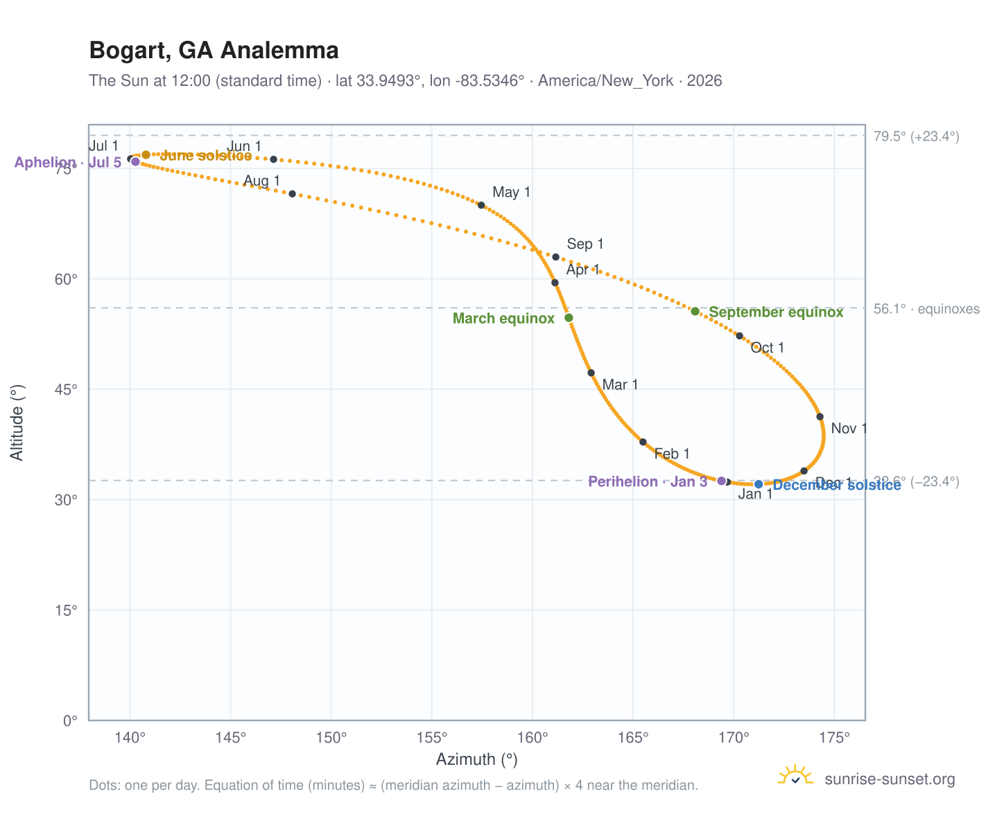 Bogart, GA analemma chart: the Sun at 12:00 (standard time) through the year