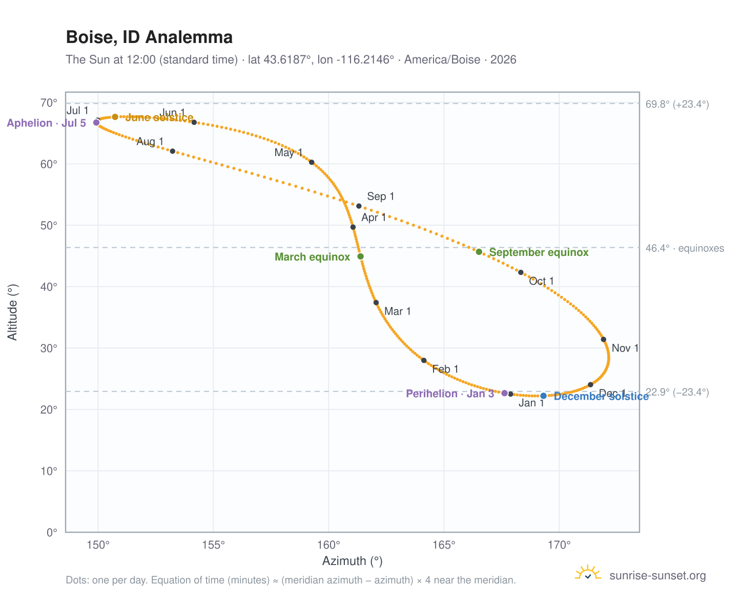 Boise, ID analemma chart: the Sun at 12:00 (standard time) through the year