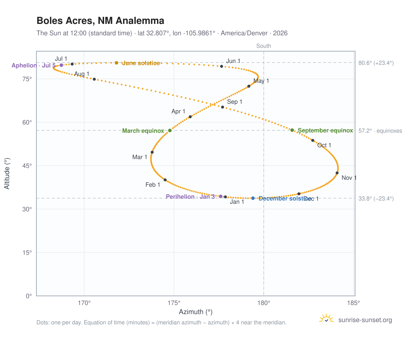 Boles Acres, NM analemma chart: the Sun at 12:00 (standard time) through the year