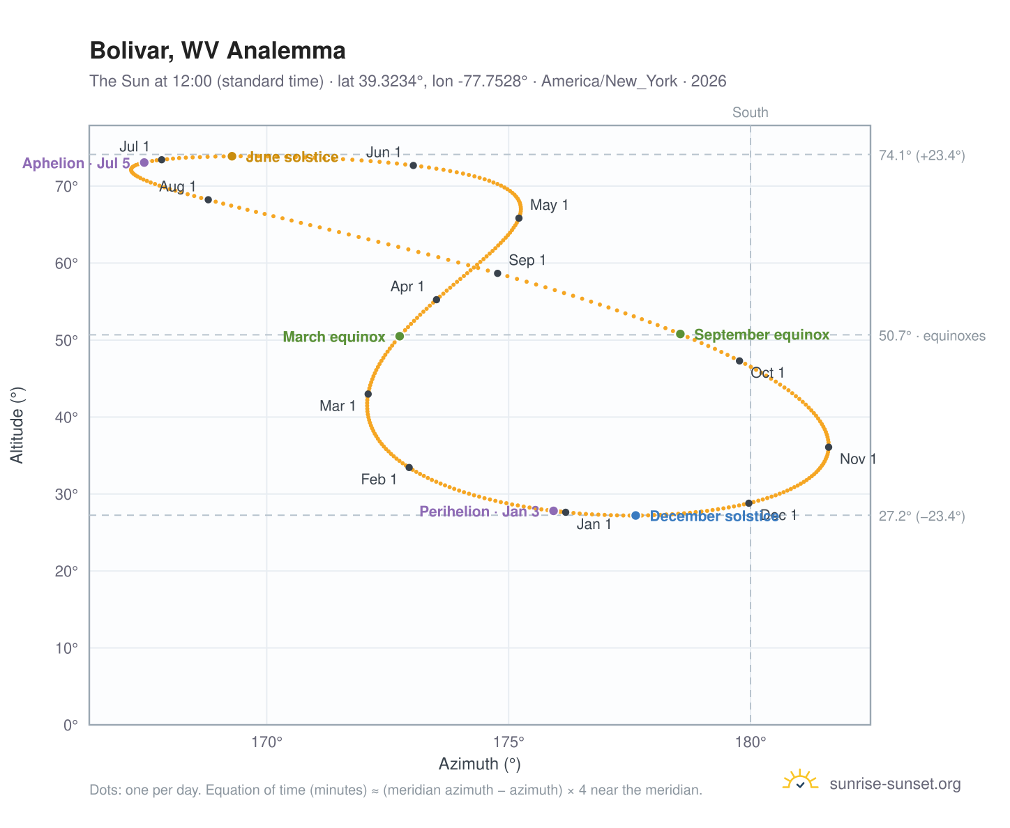 Bolivar, WV analemma chart: the Sun at 12:00 (standard time) through the year