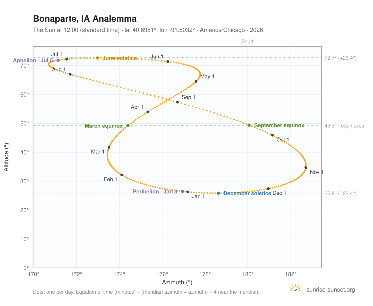 Bonaparte, IA analemma chart: the Sun at 12:00 (standard time) through the year