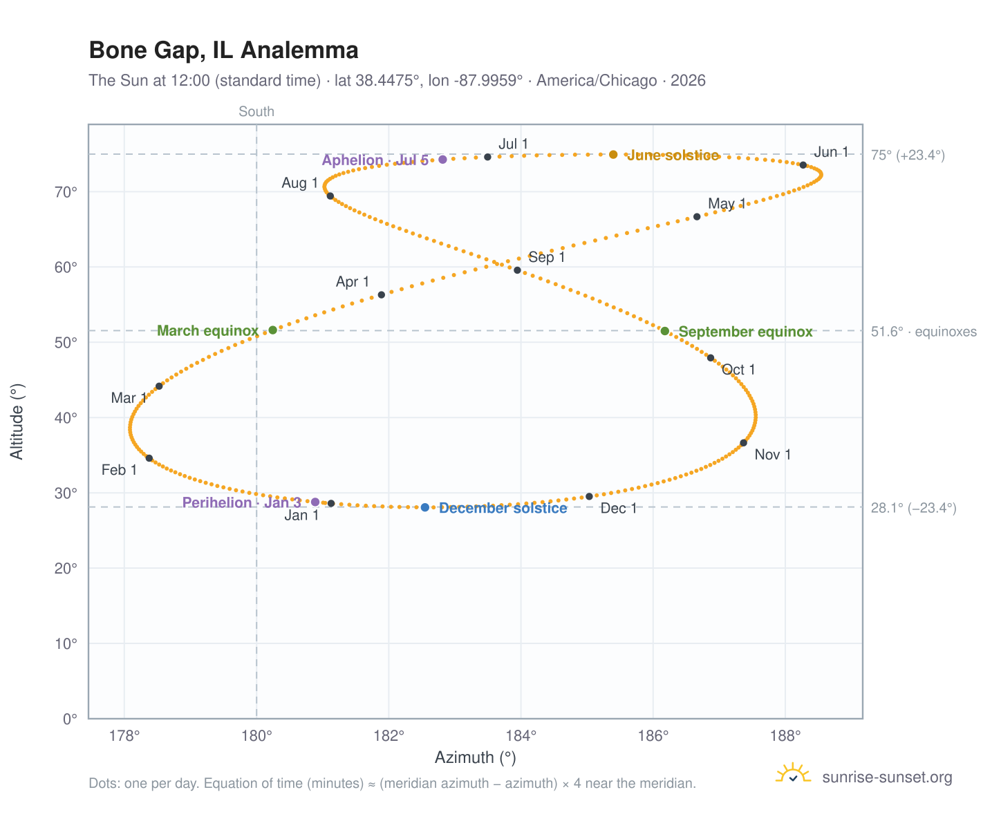 Bone Gap, IL analemma chart: the Sun at 12:00 (standard time) through the year