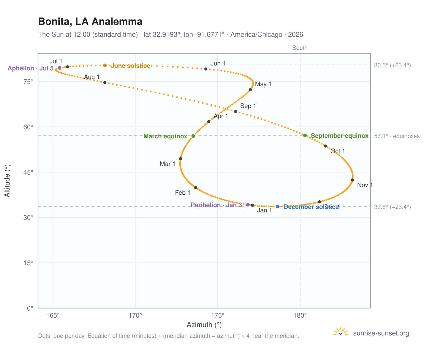 Bonita, LA analemma chart: the Sun at 12:00 (standard time) through the year
