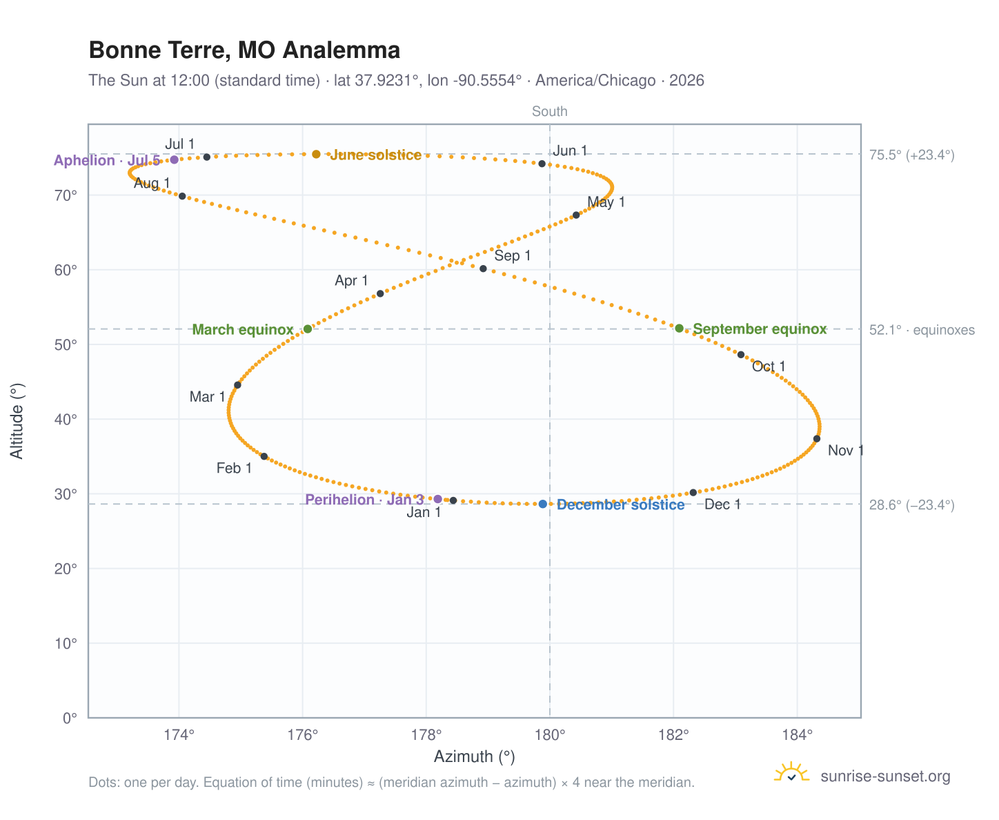 Bonne Terre, MO analemma chart: the Sun at 12:00 (standard time) through the year