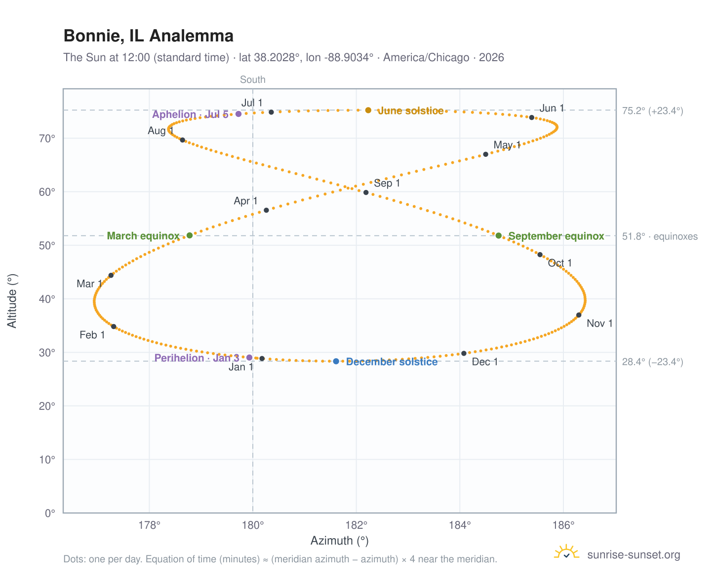 Bonnie, IL analemma chart: the Sun at 12:00 (standard time) through the year