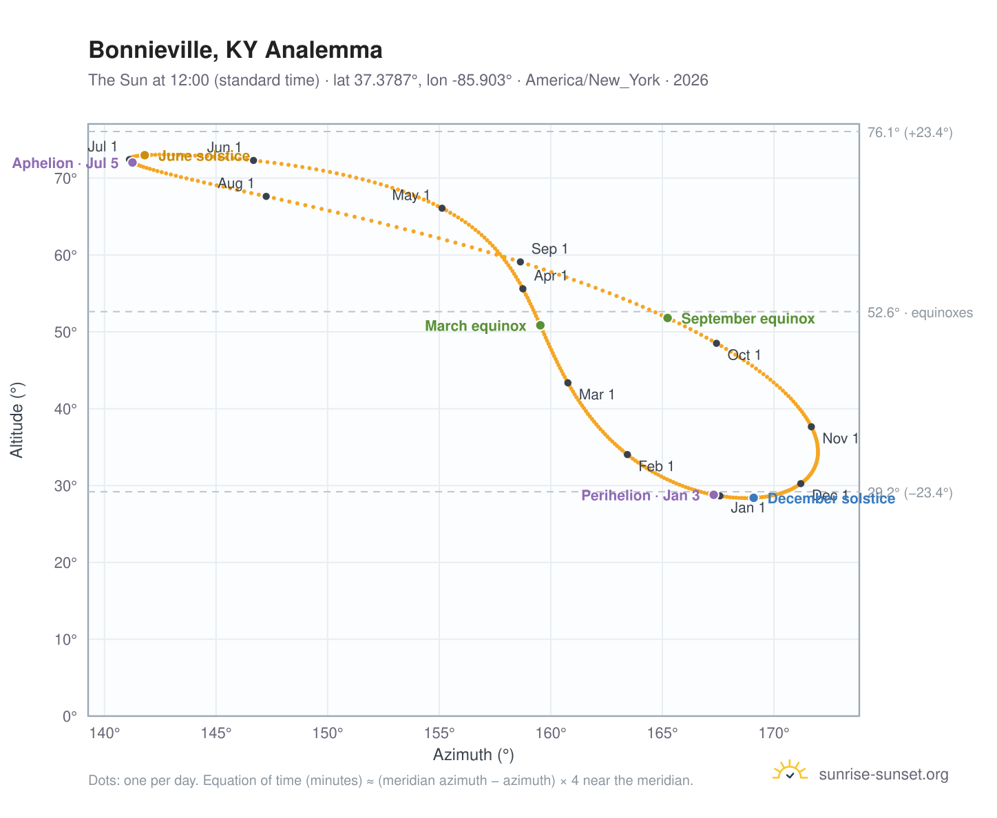 Bonnieville, KY analemma chart: the Sun at 12:00 (standard time) through the year