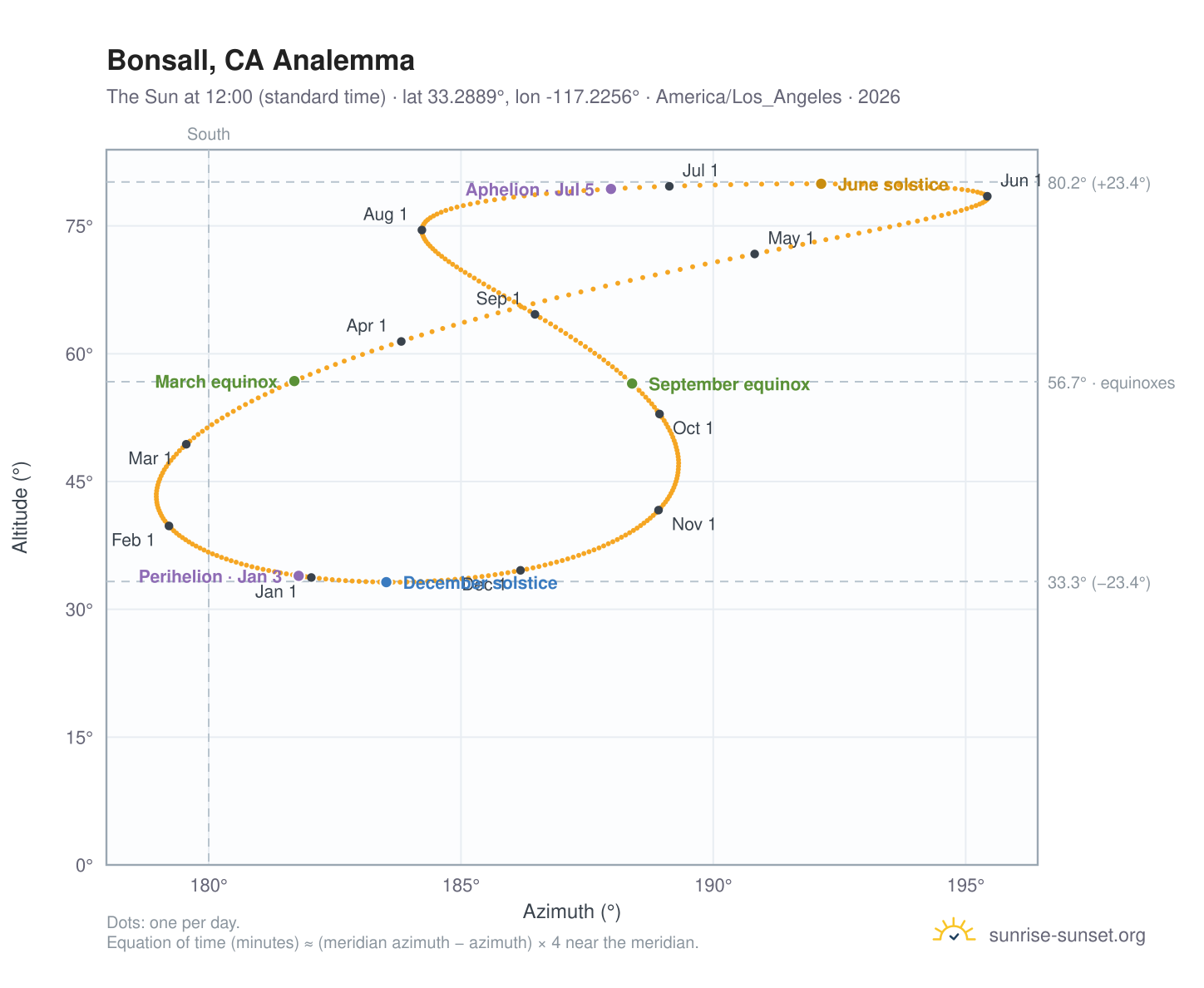 Bonsall, CA analemma chart: the Sun at 12:00 (standard time) through the year