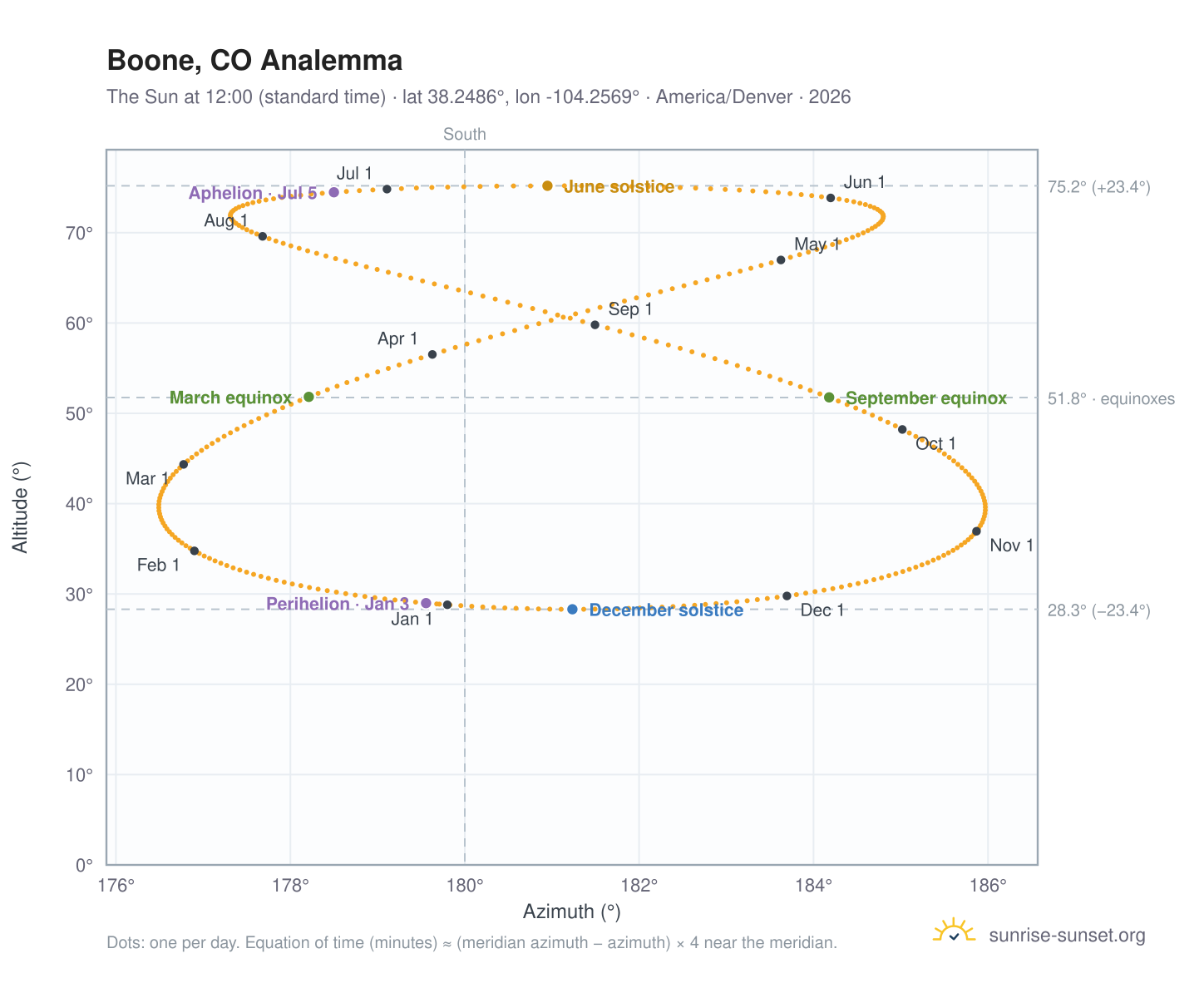 Boone, CO analemma chart: the Sun at 12:00 (standard time) through the year
