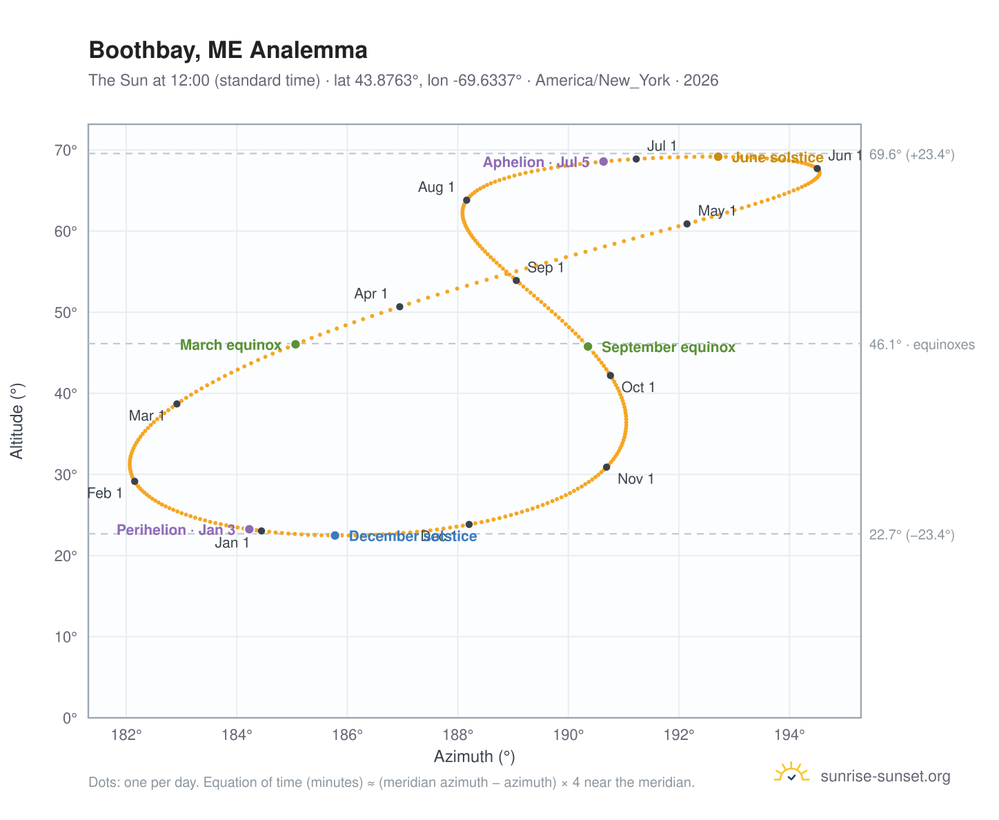 Boothbay, ME analemma chart: the Sun at 12:00 (standard time) through the year