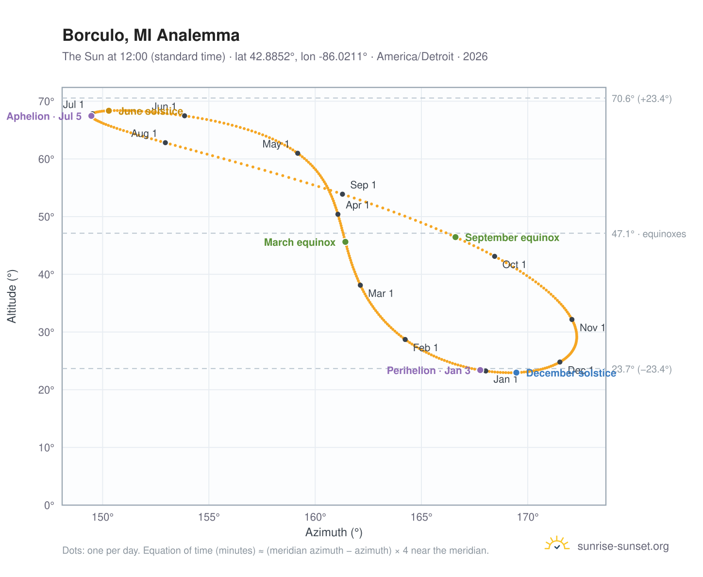 Borculo, MI analemma chart: the Sun at 12:00 (standard time) through the year