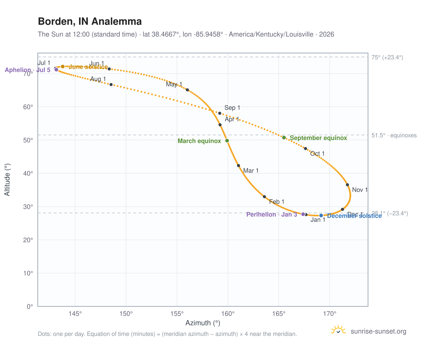 Borden, IN analemma chart: the Sun at 12:00 (standard time) through the year