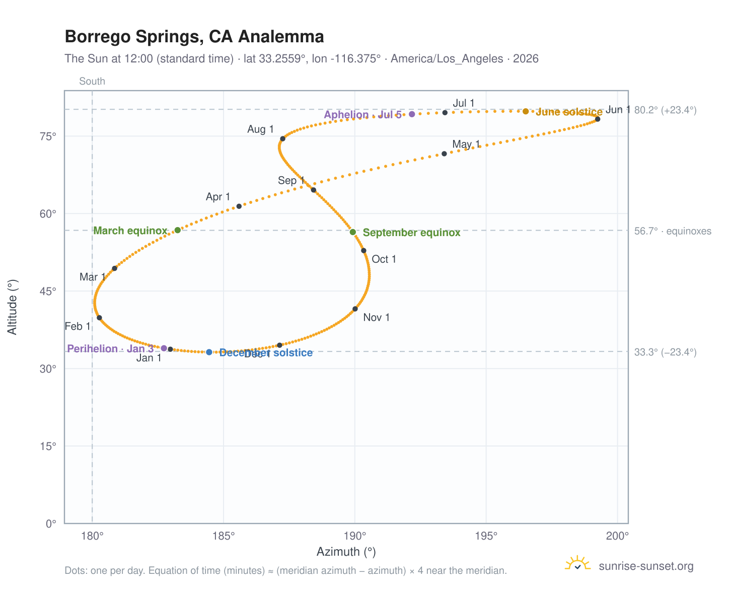 Borrego Springs, CA analemma chart: the Sun at 12:00 (standard time) through the year