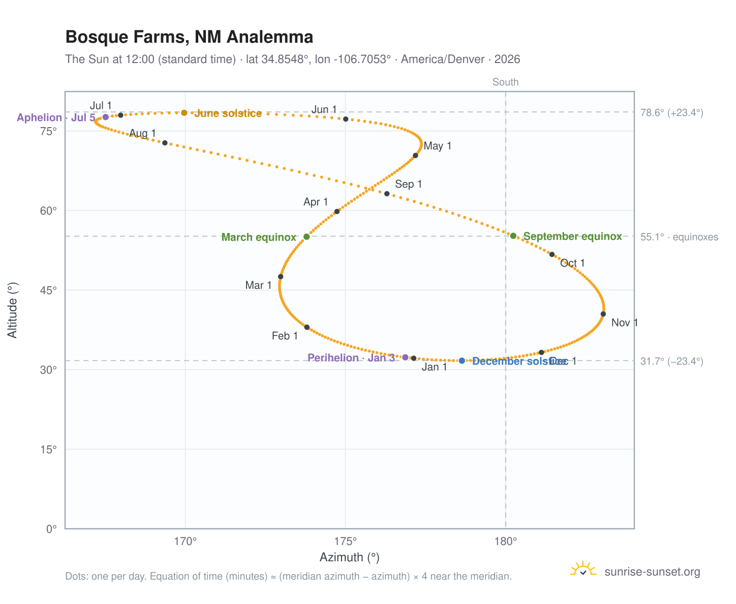 Bosque Farms, NM analemma chart: the Sun at 12:00 (standard time) through the year