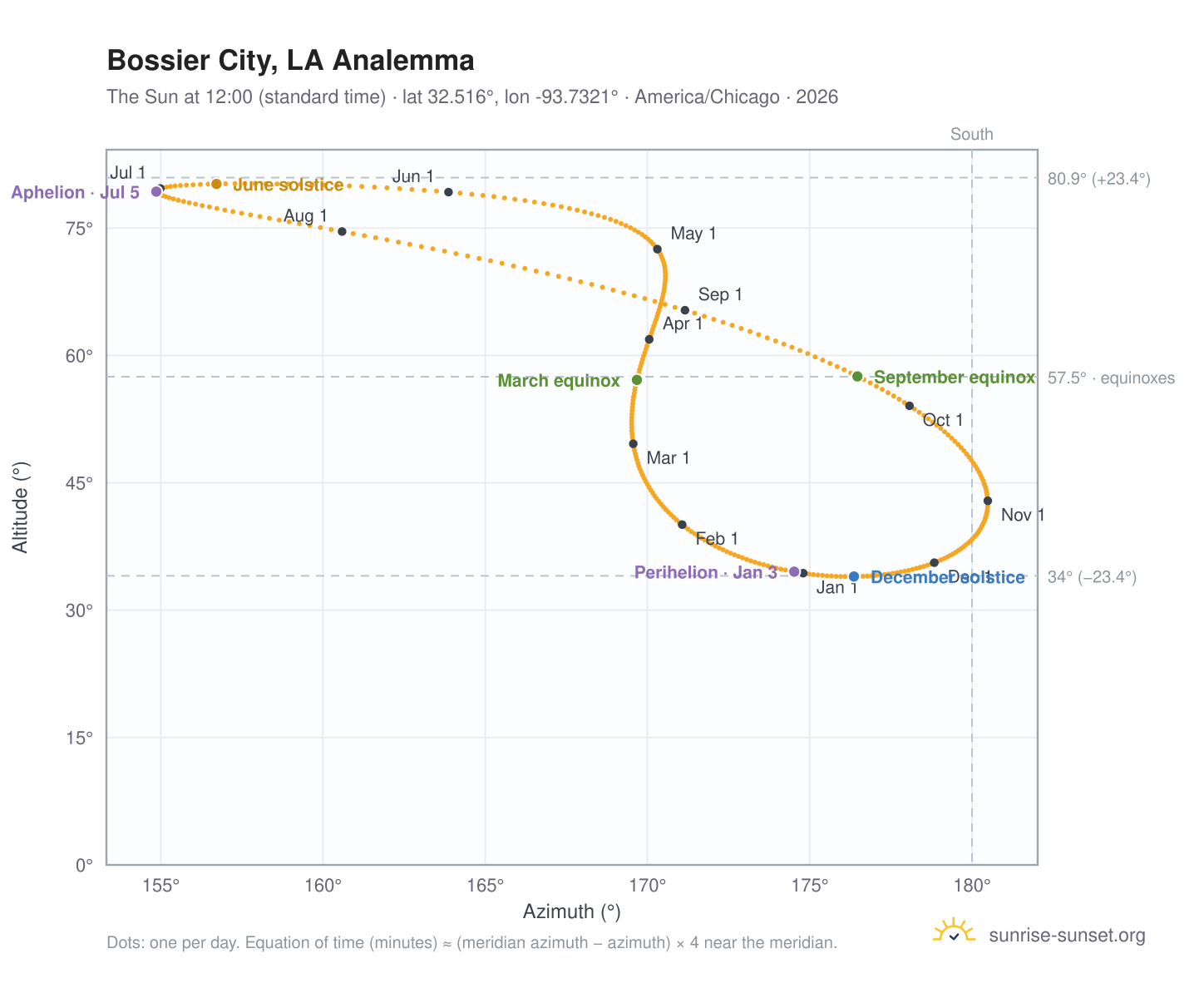 Bossier City, LA analemma chart: the Sun at 12:00 (standard time) through the year