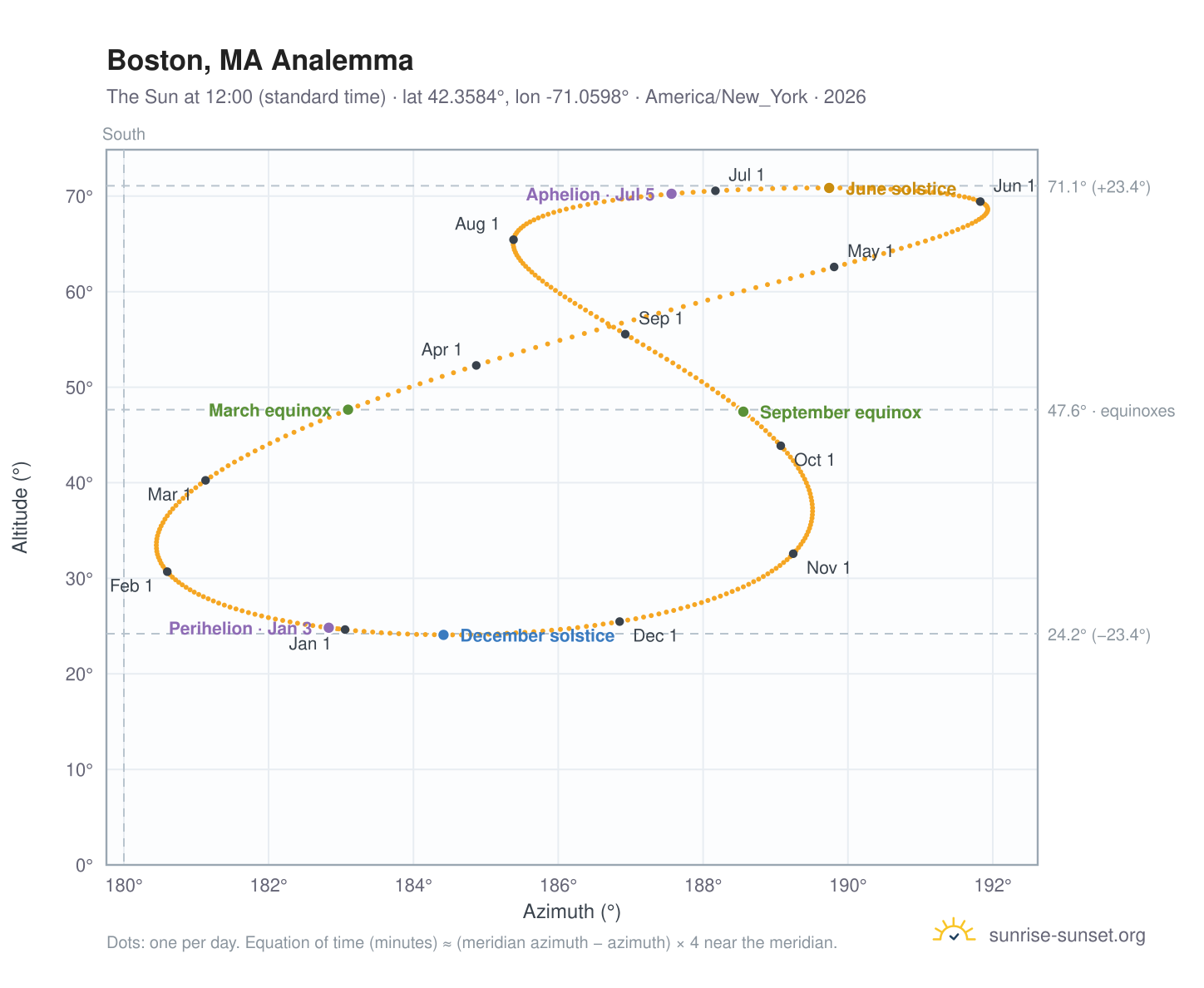 Boston, MA analemma chart: the Sun at 12:00 (standard time) through the year