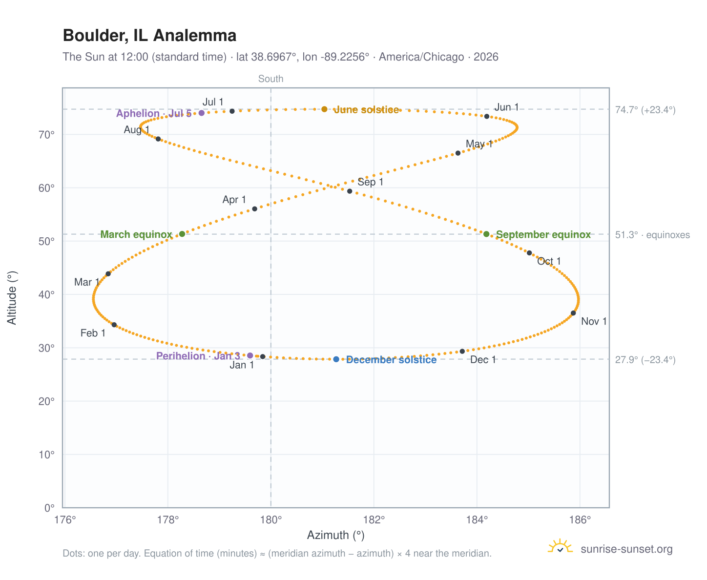 Boulder, IL analemma chart: the Sun at 12:00 (standard time) through the year