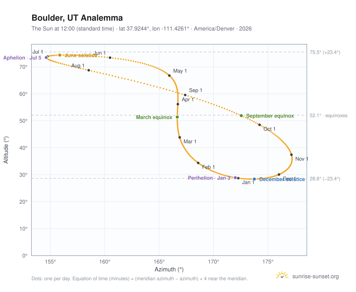 Boulder, UT analemma chart: the Sun at 12:00 (standard time) through the year