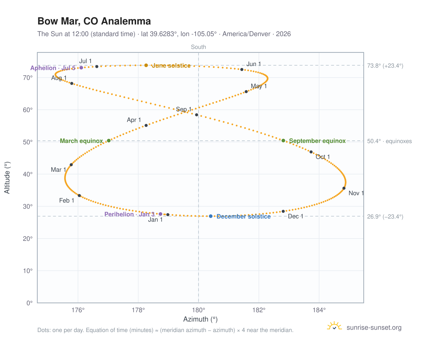 Bow Mar, CO analemma chart: the Sun at 12:00 (standard time) through the year