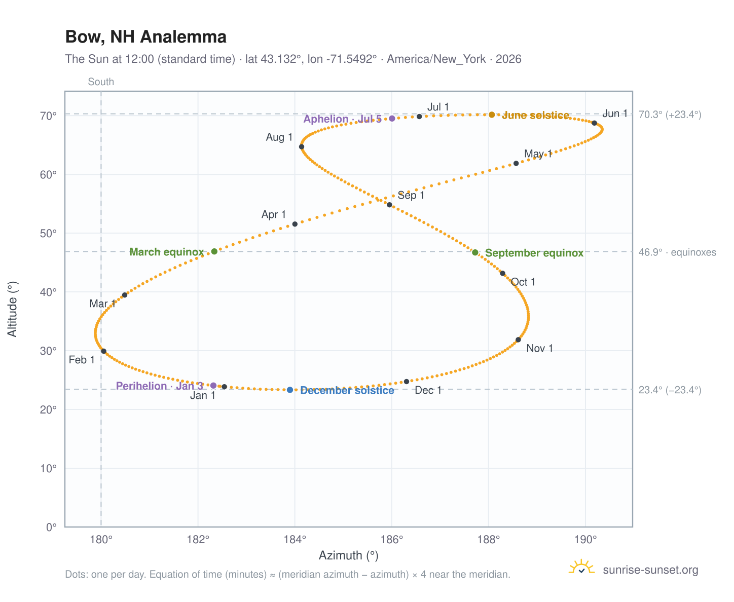 Bow, NH analemma chart: the Sun at 12:00 (standard time) through the year