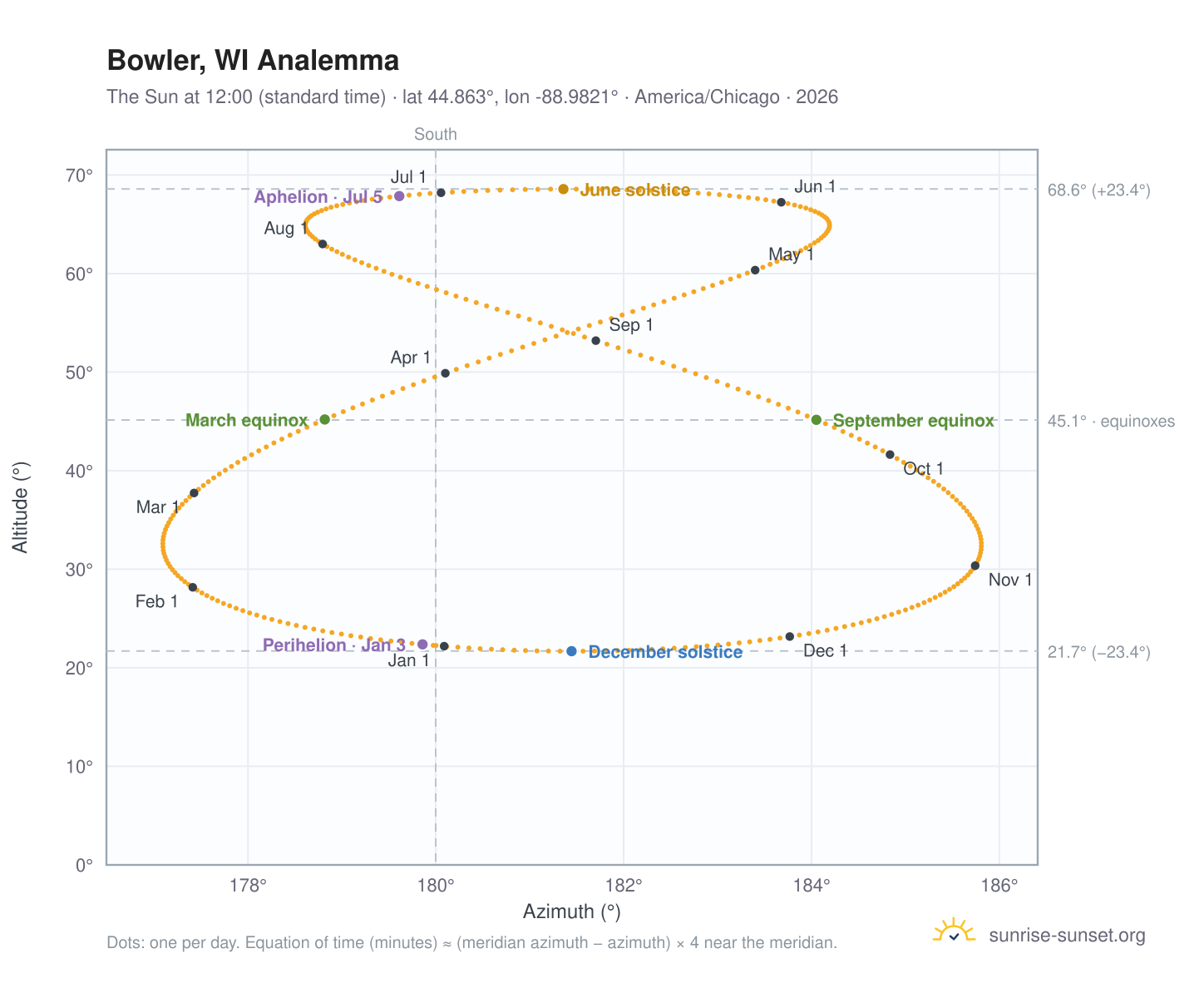 Bowler, WI analemma chart: the Sun at 12:00 (standard time) through the year