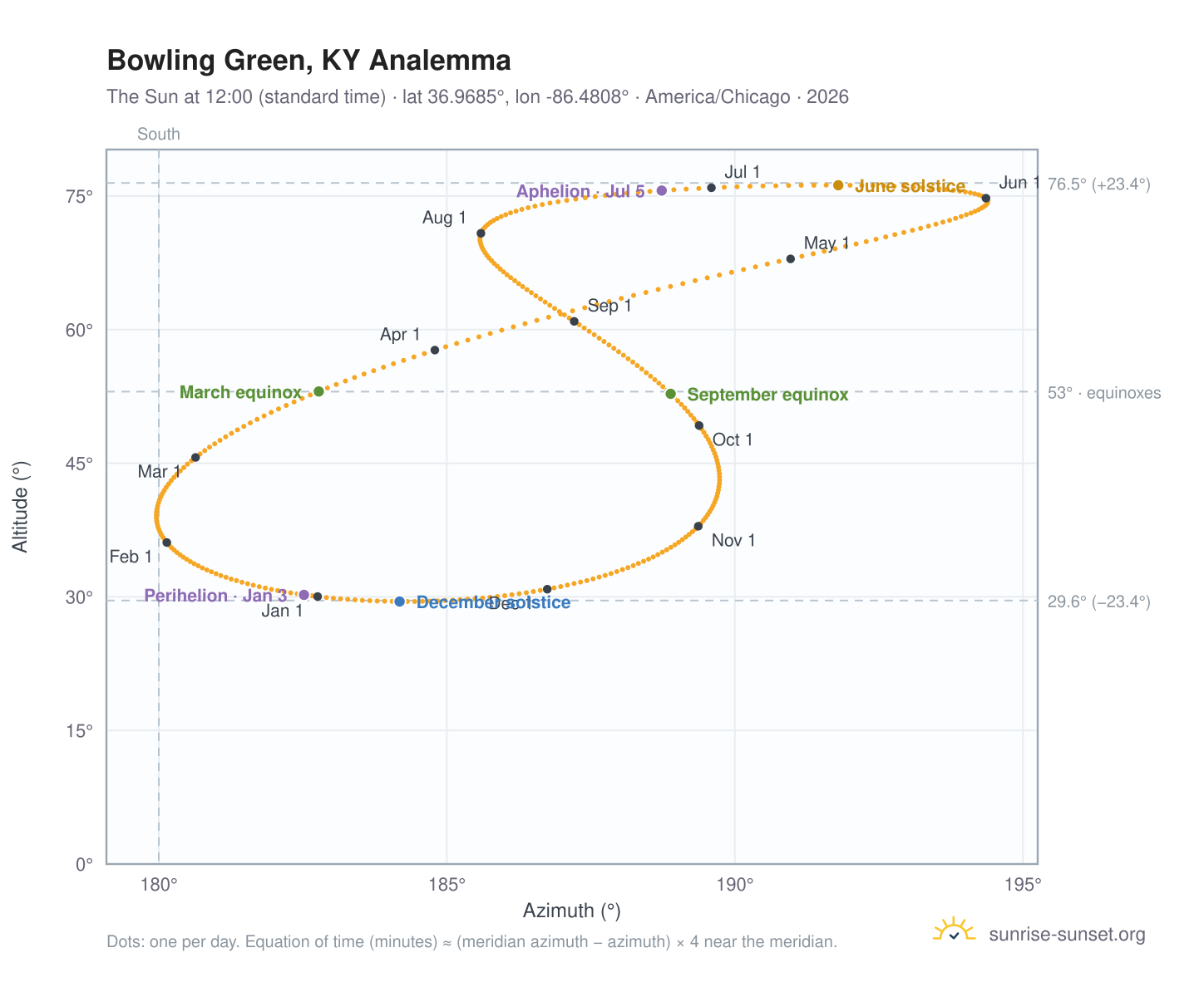 Bowling Green, KY analemma chart: the Sun at 12:00 (standard time) through the year