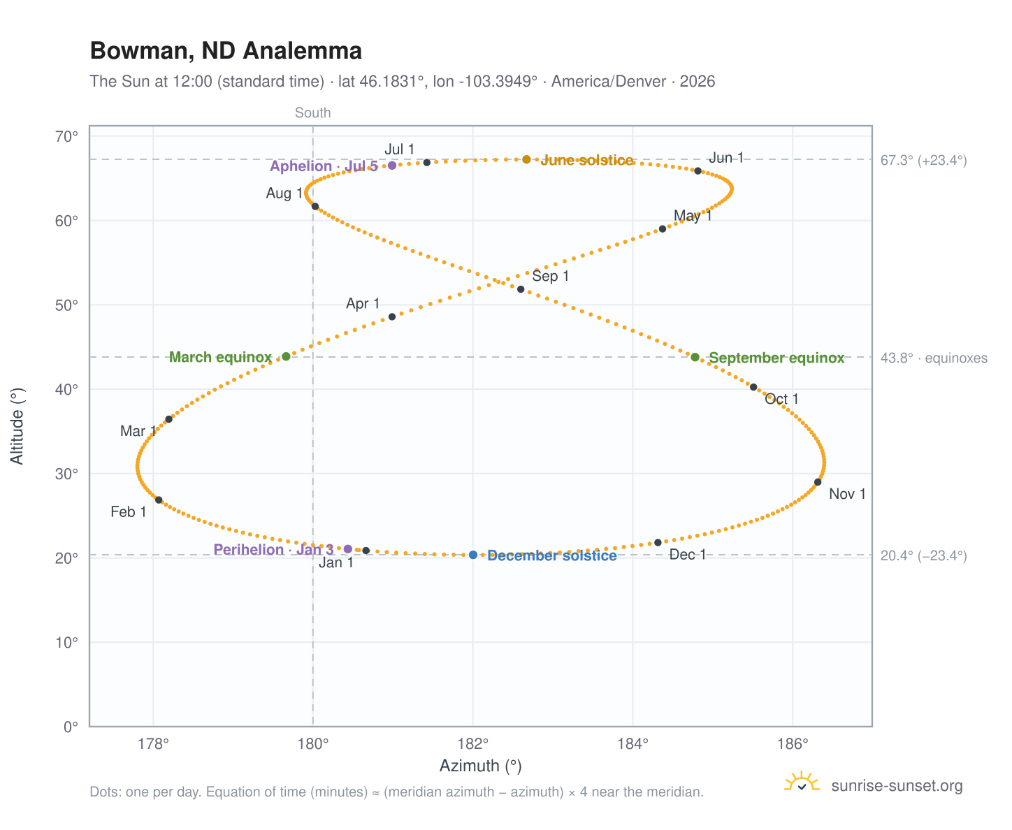 Bowman, ND analemma chart: the Sun at 12:00 (standard time) through the year
