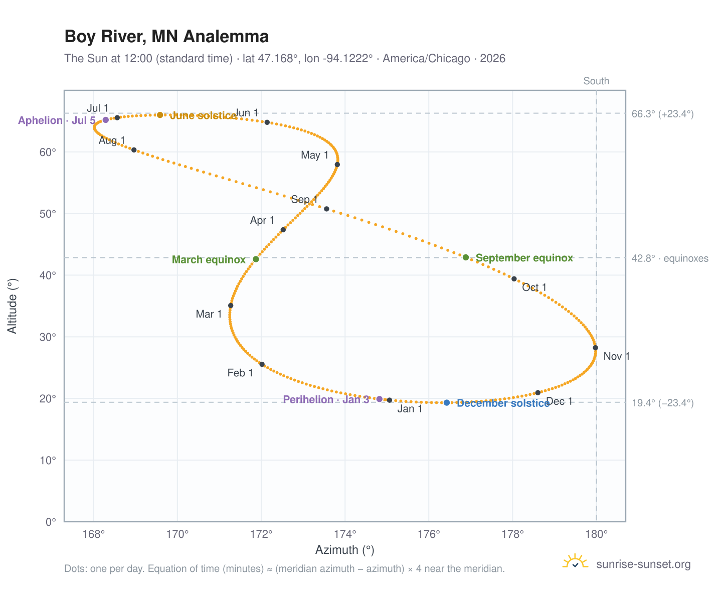 Boy River, MN analemma chart: the Sun at 12:00 (standard time) through the year