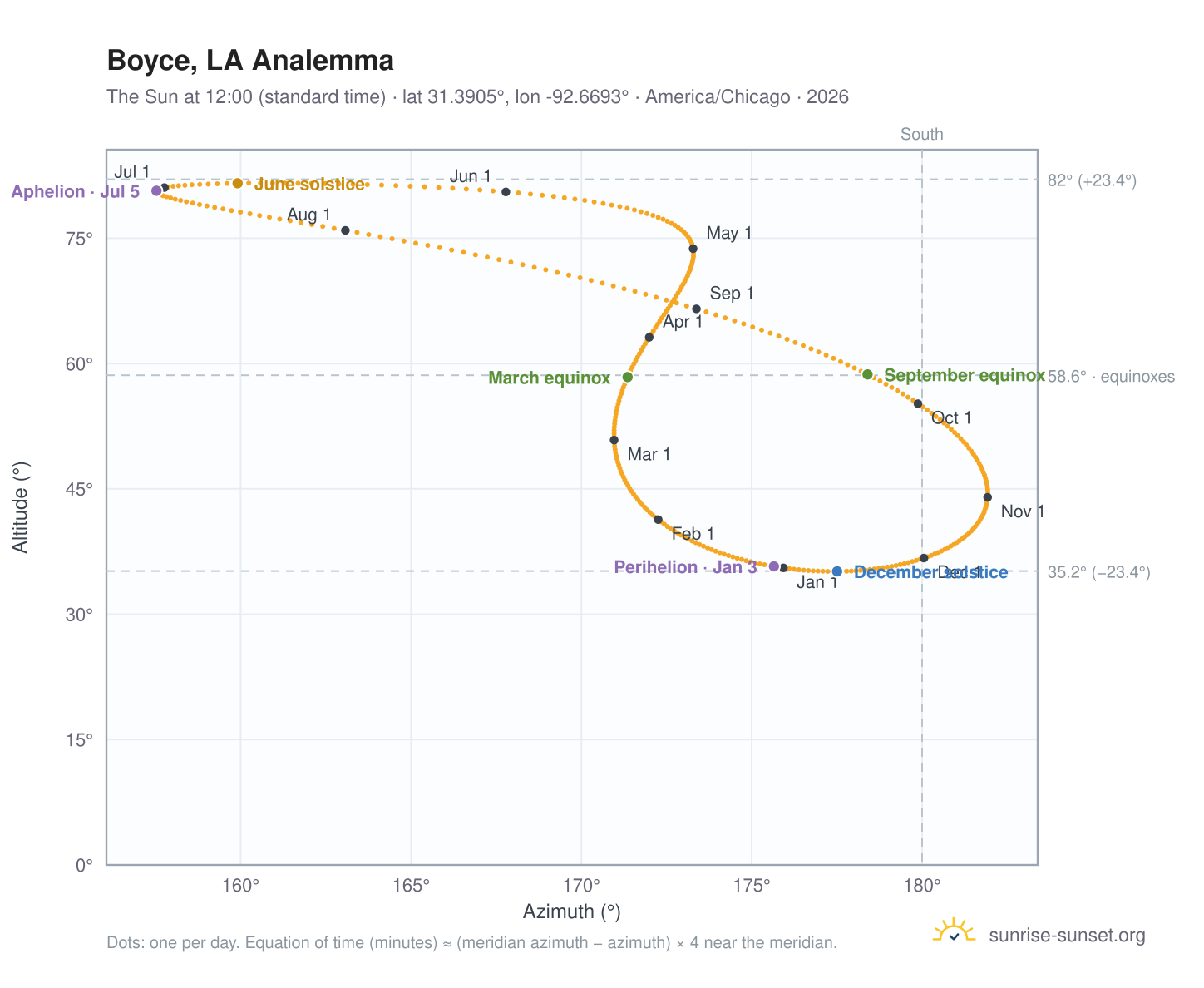 Boyce, LA analemma chart: the Sun at 12:00 (standard time) through the year