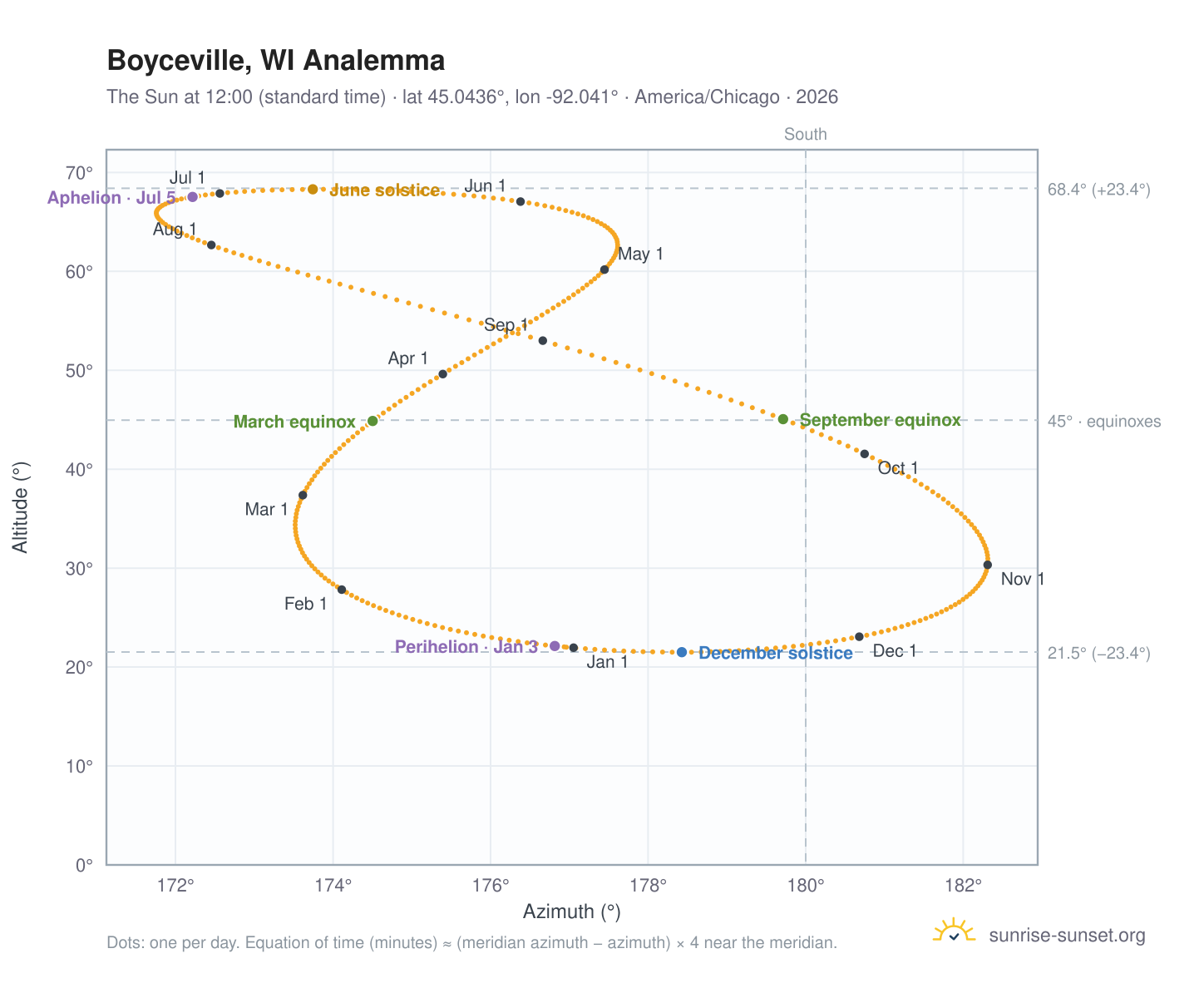 Boyceville, WI analemma chart: the Sun at 12:00 (standard time) through the year