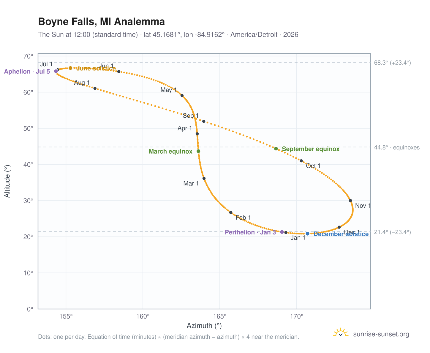 Boyne Falls, MI analemma chart: the Sun at 12:00 (standard time) through the year