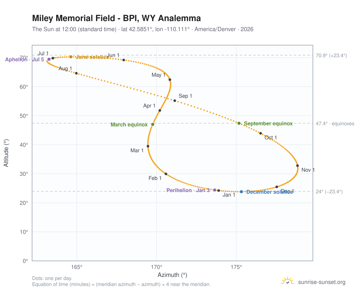 Miley Memorial Field - BPI, WY analemma chart: the Sun at 12:00 (standard time) through the year