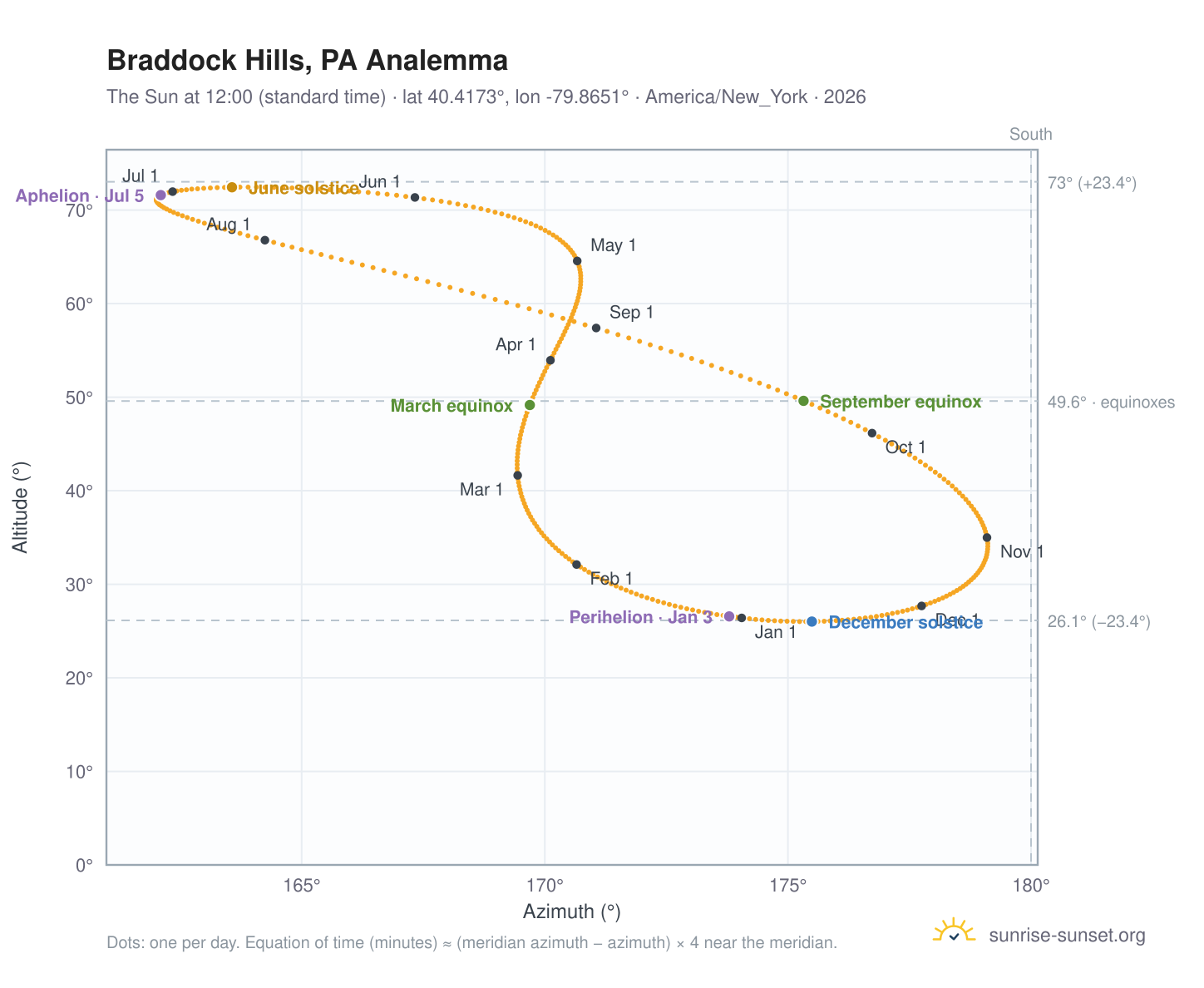 Braddock Hills, PA analemma chart: the Sun at 12:00 (standard time) through the year