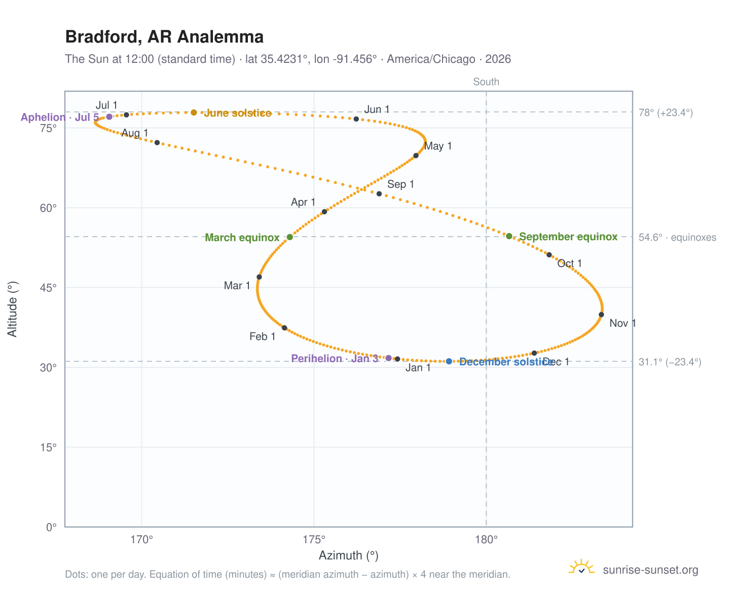 Bradford, AR analemma chart: the Sun at 12:00 (standard time) through the year