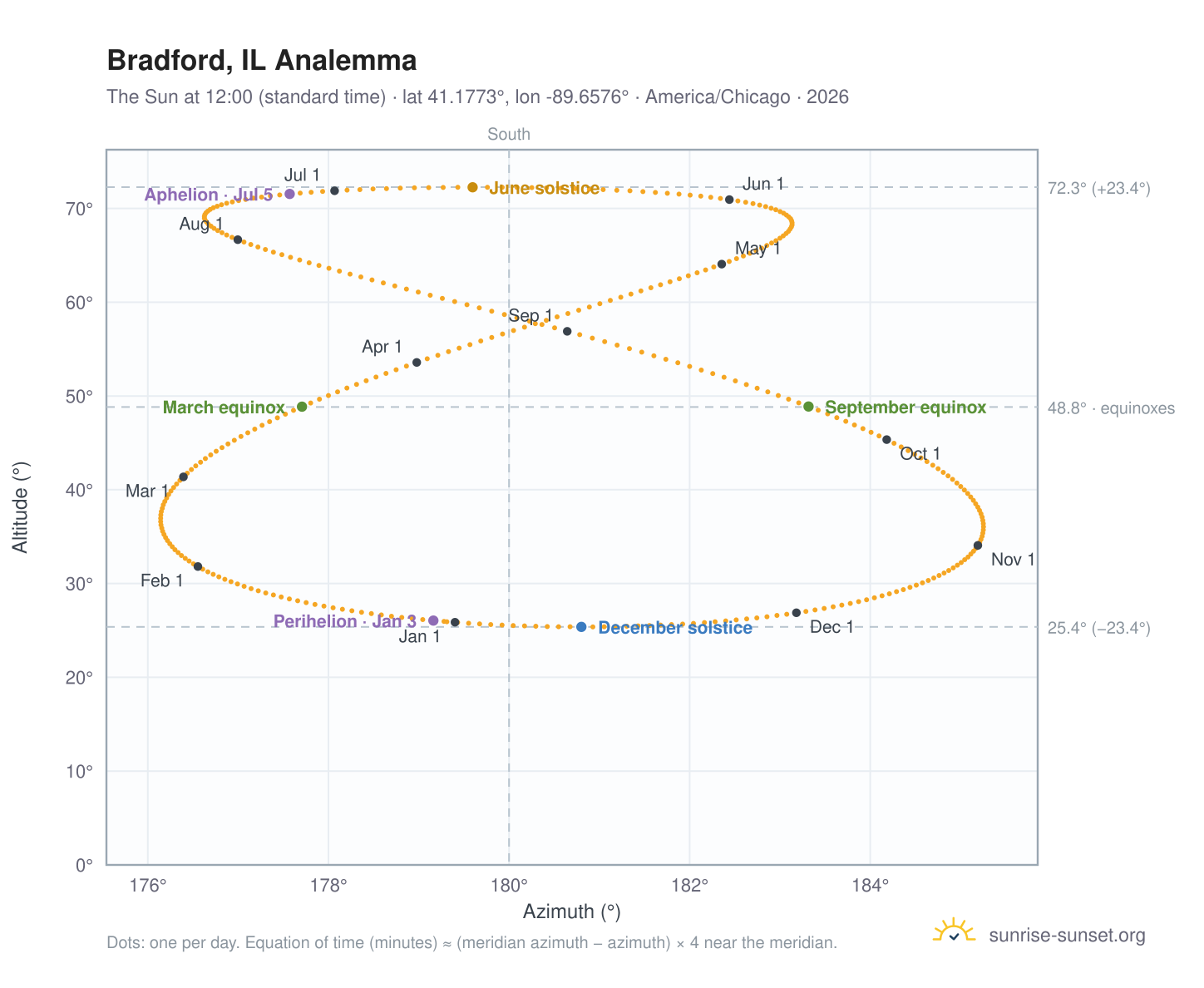 Bradford, IL analemma chart: the Sun at 12:00 (standard time) through the year