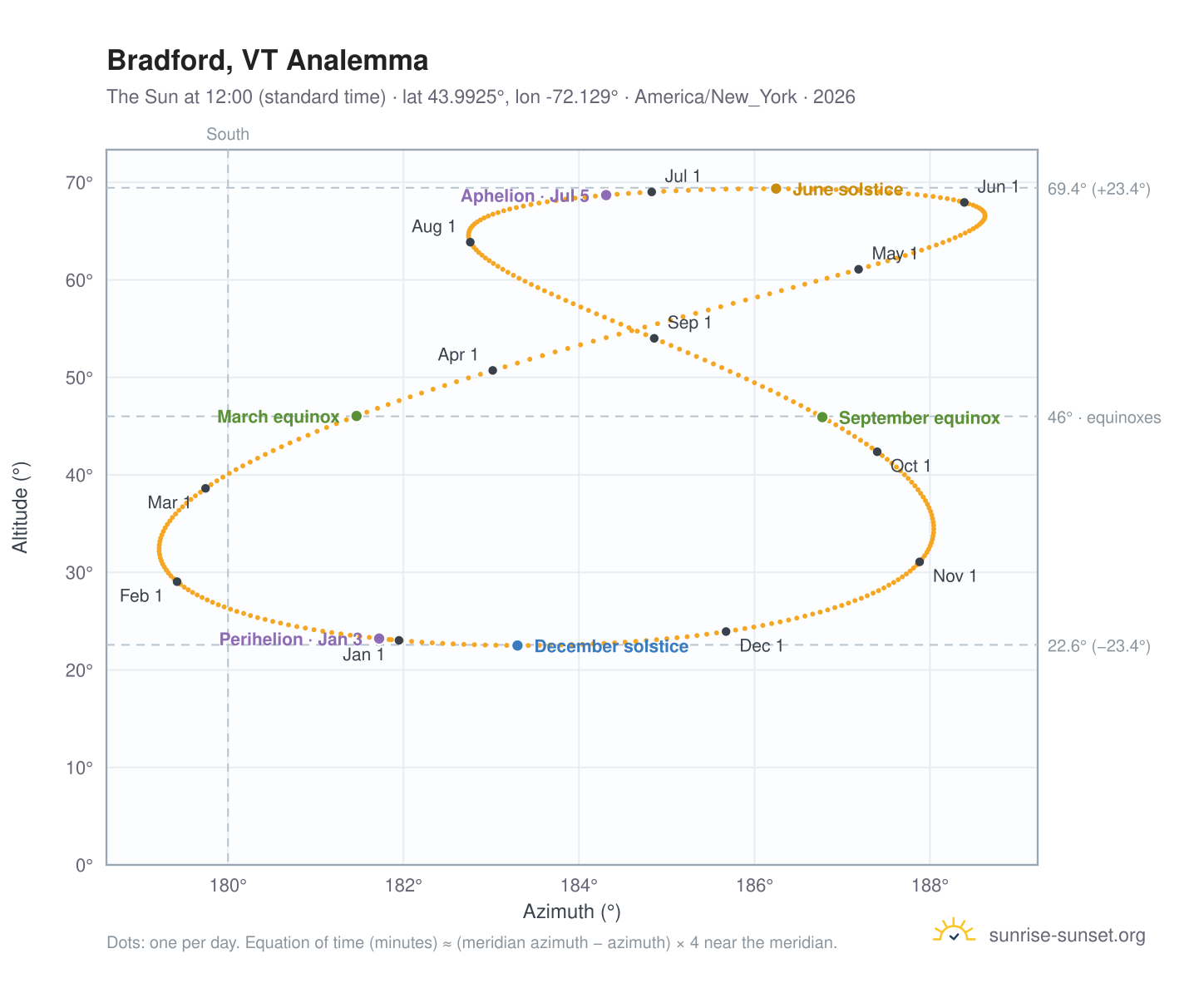 Bradford, VT analemma chart: the Sun at 12:00 (standard time) through the year